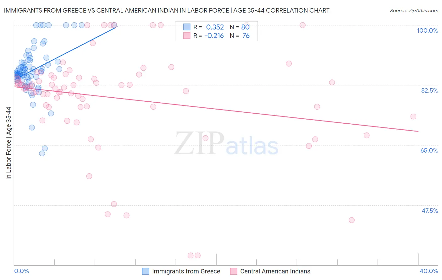 Immigrants from Greece vs Central American Indian In Labor Force | Age 35-44