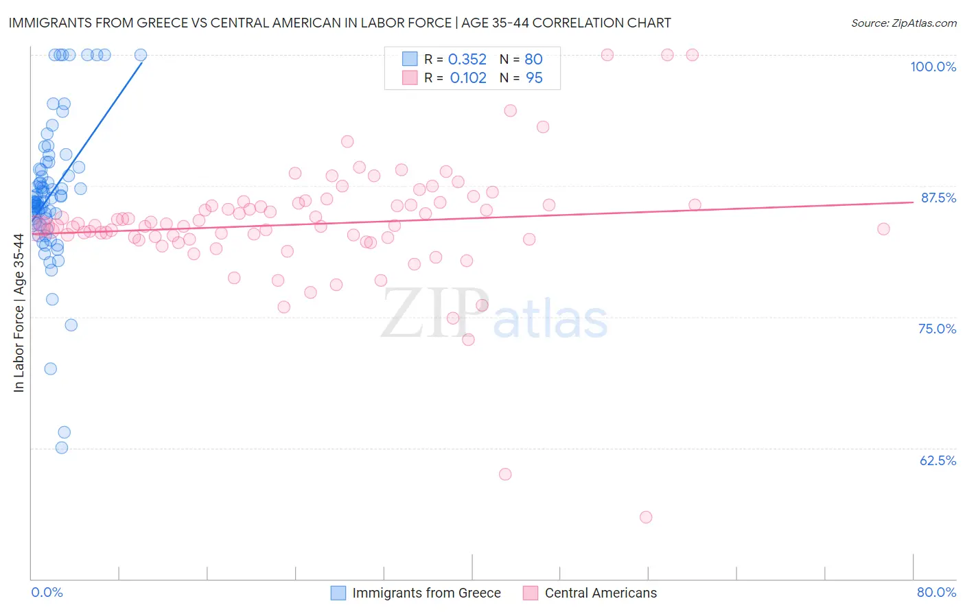 Immigrants from Greece vs Central American In Labor Force | Age 35-44