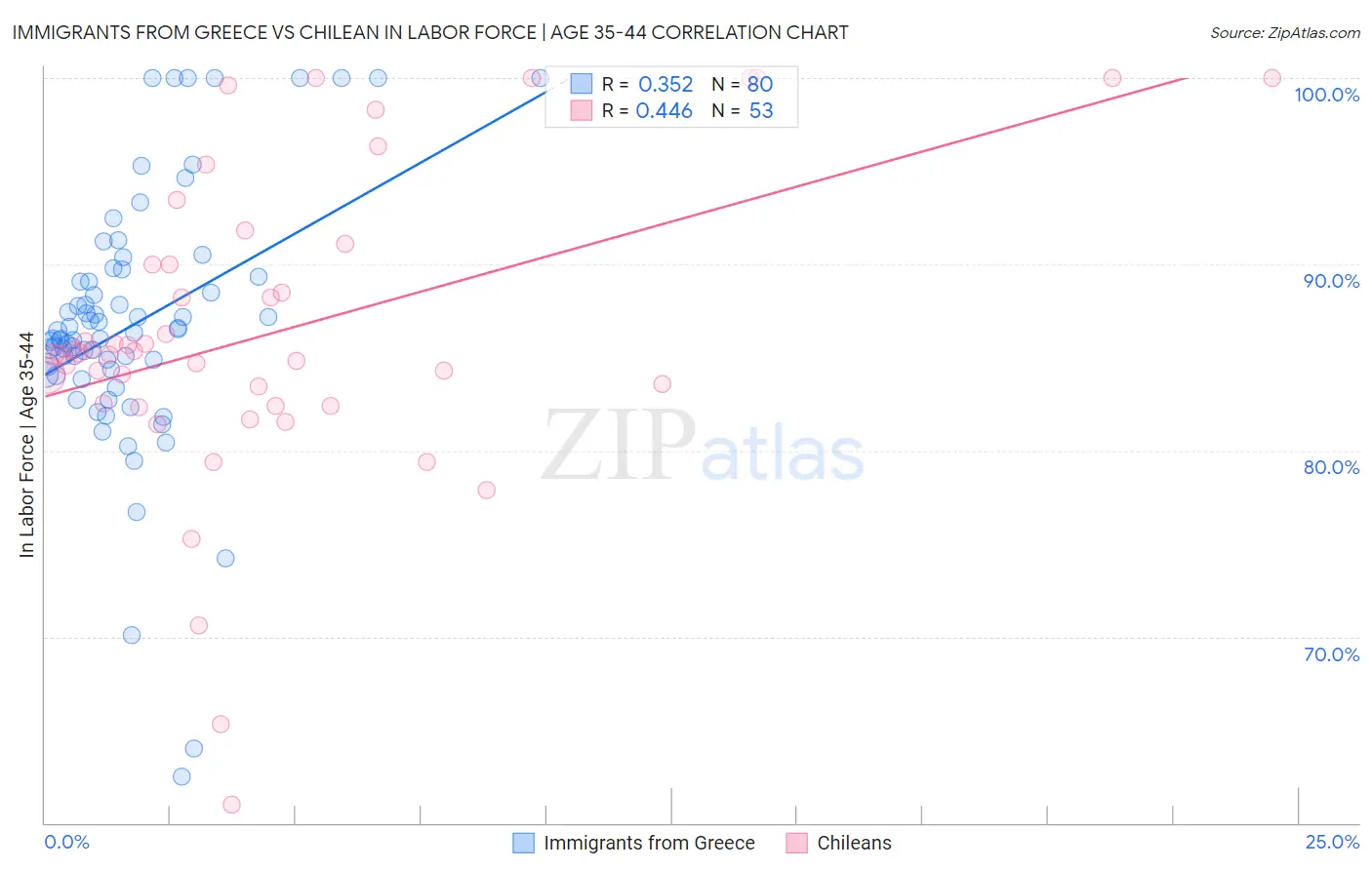 Immigrants from Greece vs Chilean In Labor Force | Age 35-44