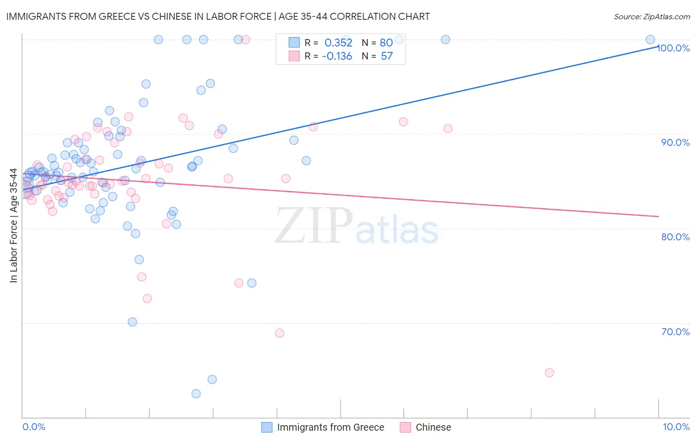 Immigrants from Greece vs Chinese In Labor Force | Age 35-44