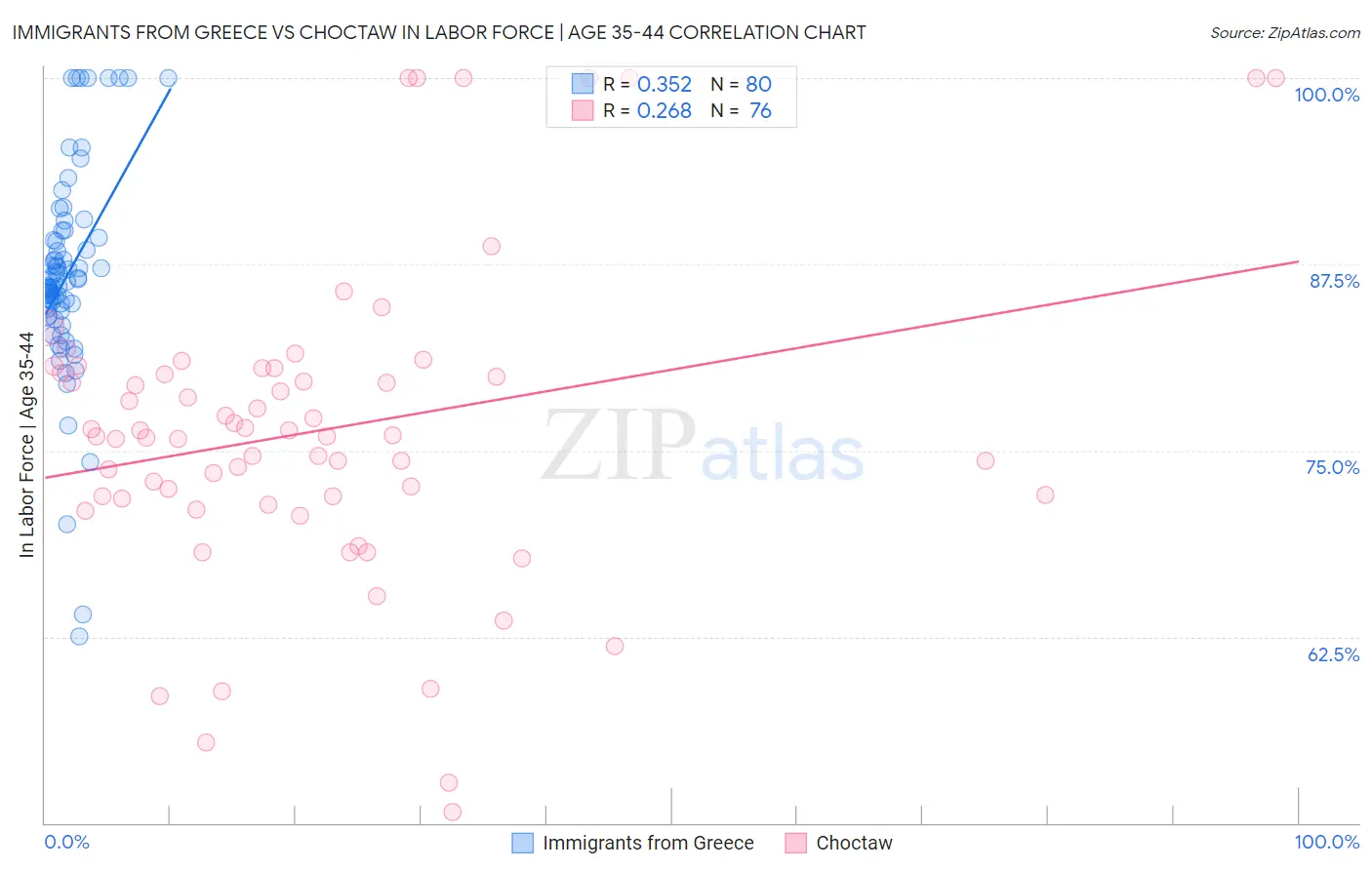 Immigrants from Greece vs Choctaw In Labor Force | Age 35-44