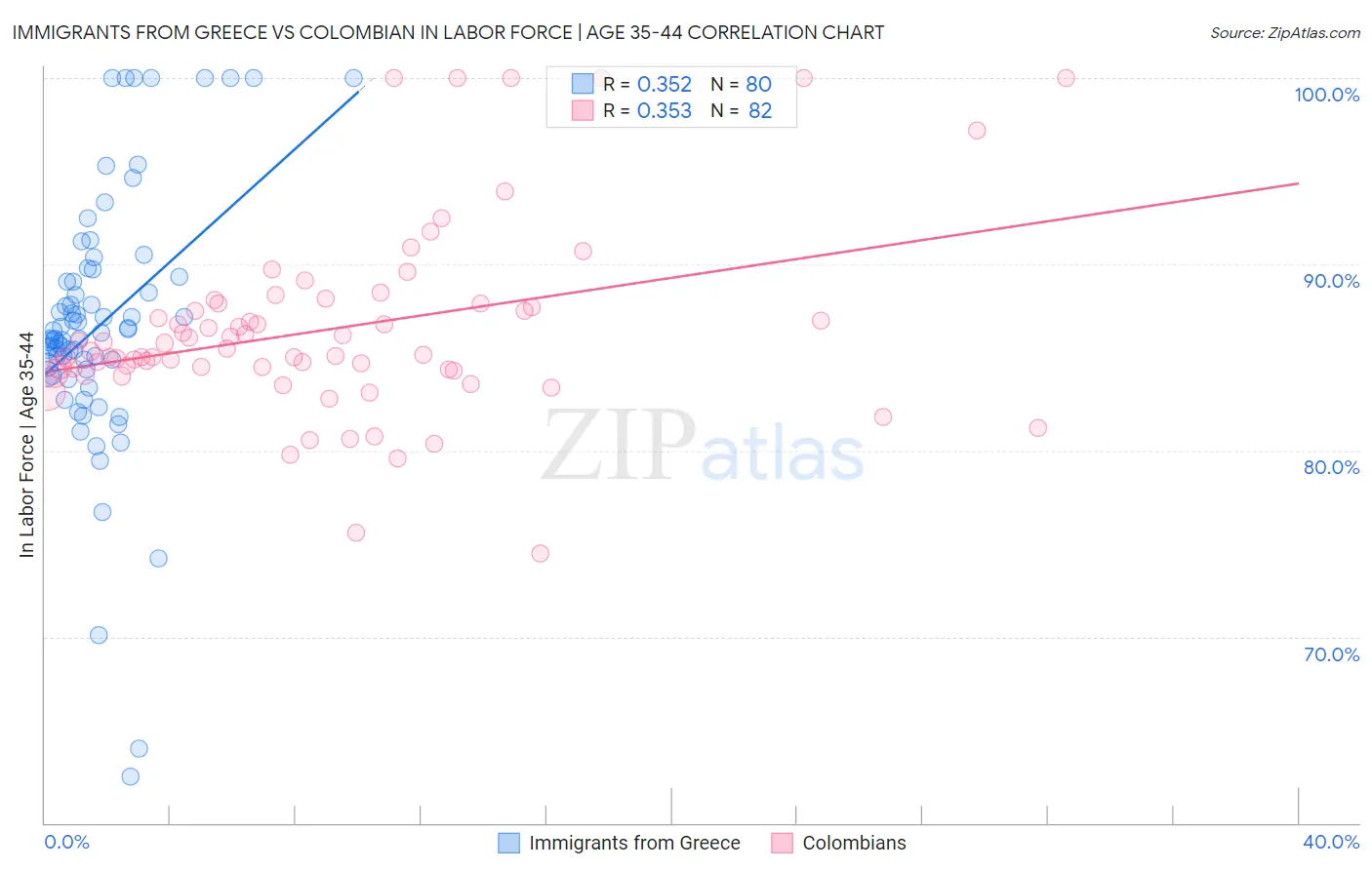 Immigrants from Greece vs Colombian In Labor Force | Age 35-44