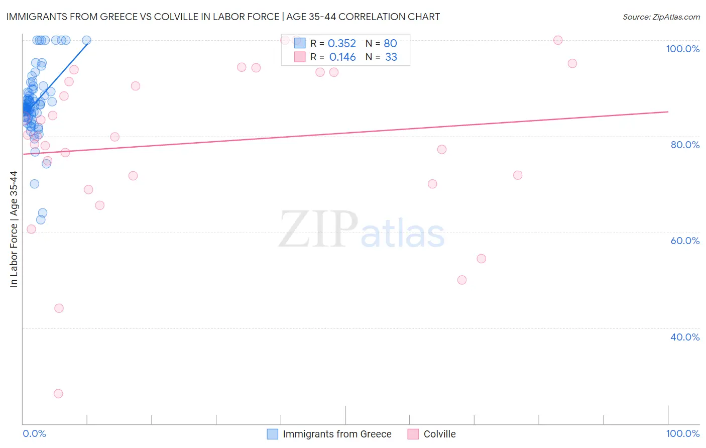 Immigrants from Greece vs Colville In Labor Force | Age 35-44