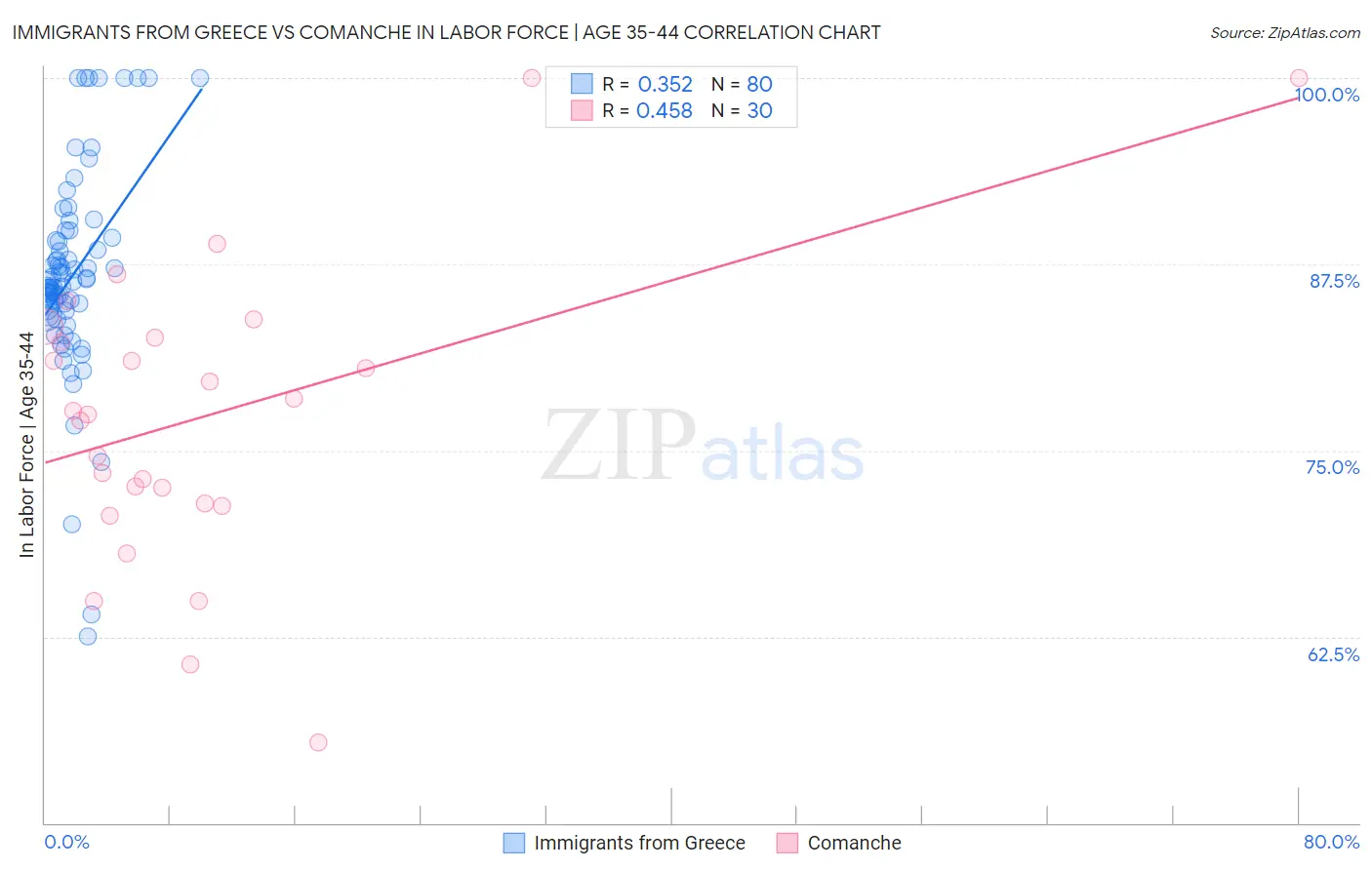 Immigrants from Greece vs Comanche In Labor Force | Age 35-44