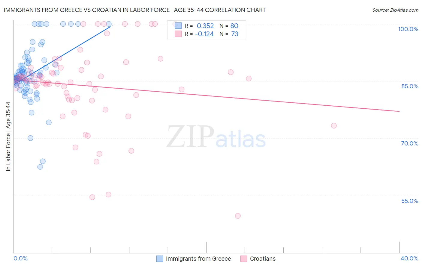 Immigrants from Greece vs Croatian In Labor Force | Age 35-44