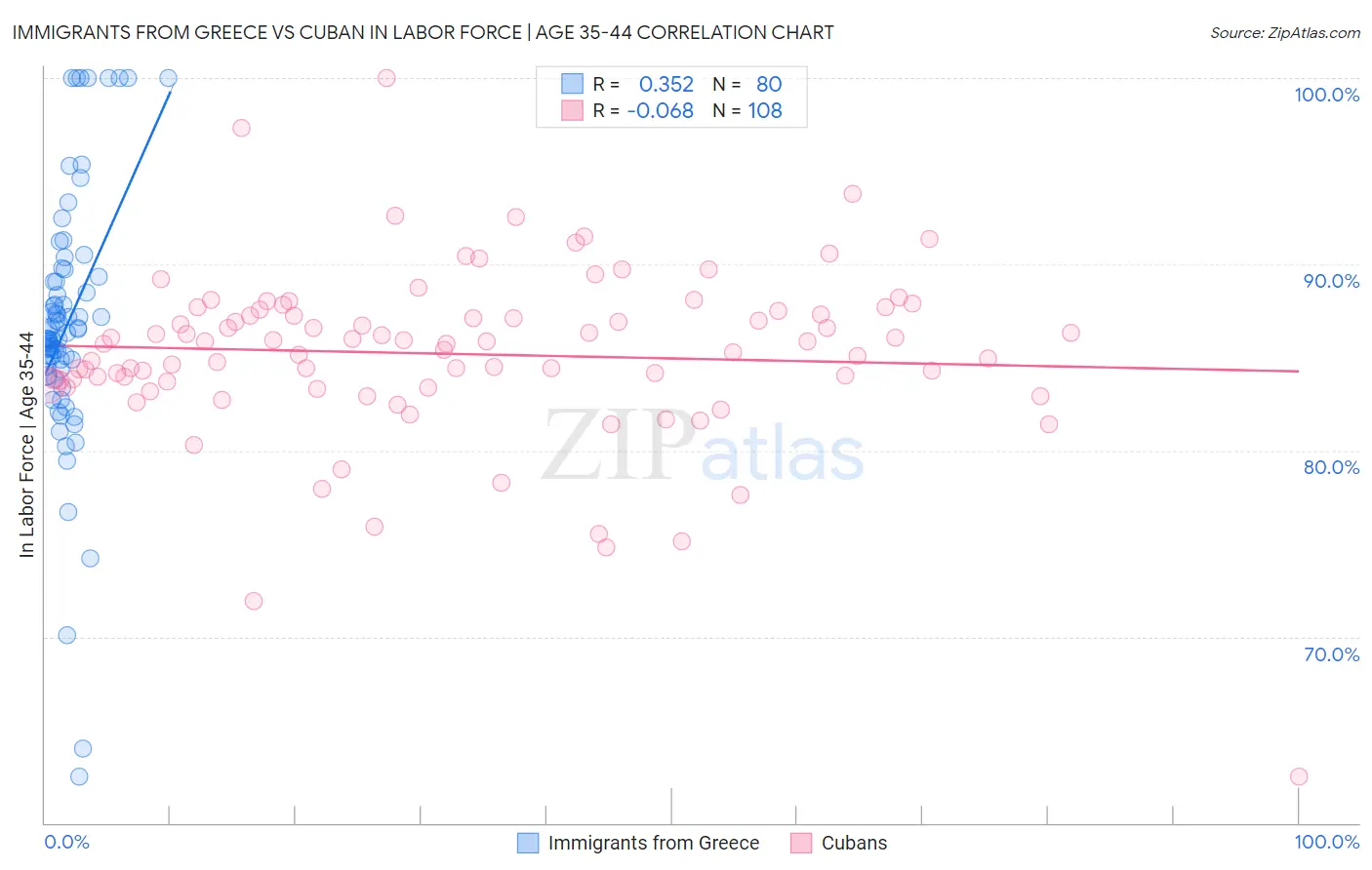 Immigrants from Greece vs Cuban In Labor Force | Age 35-44