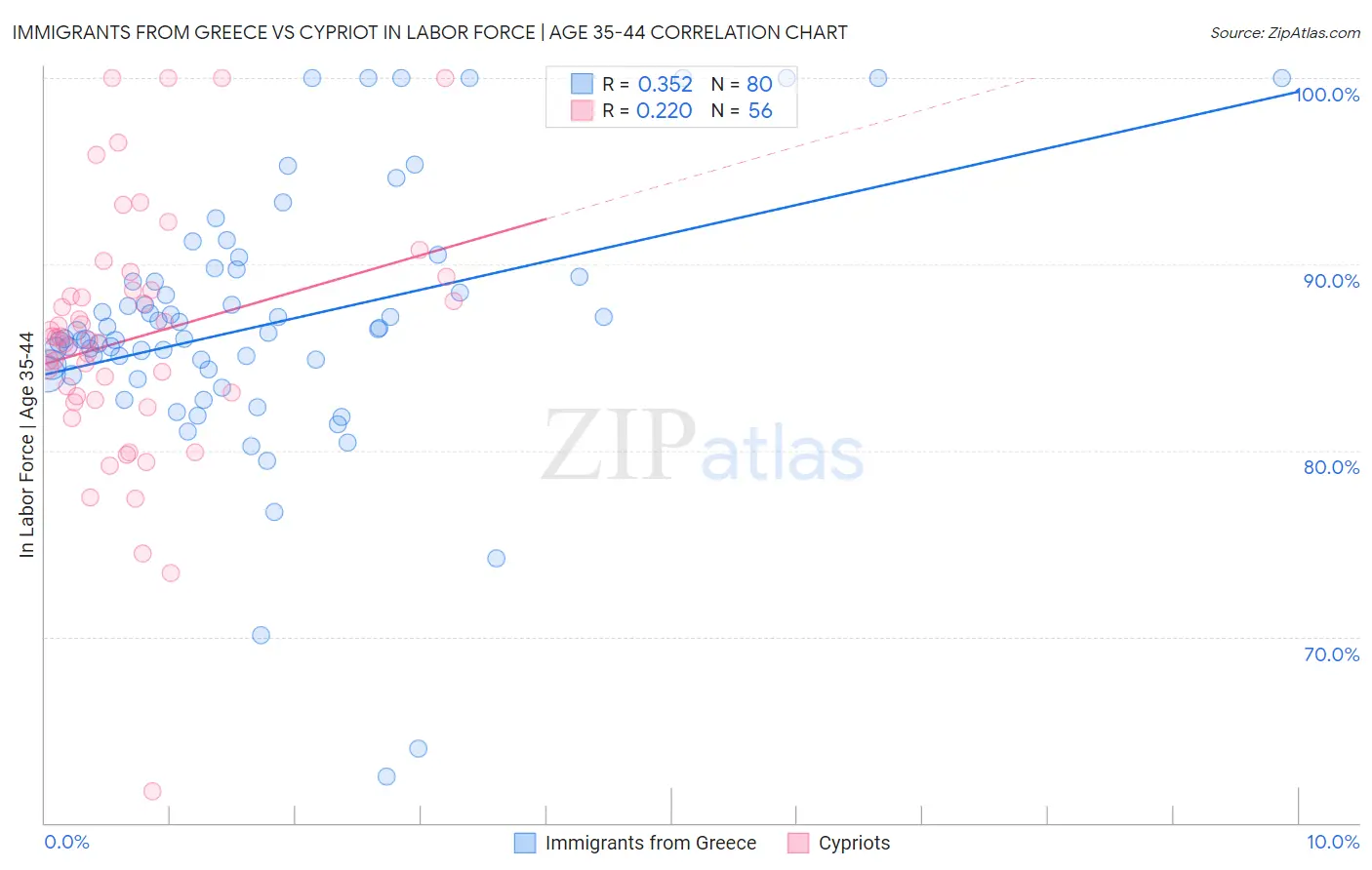Immigrants from Greece vs Cypriot In Labor Force | Age 35-44