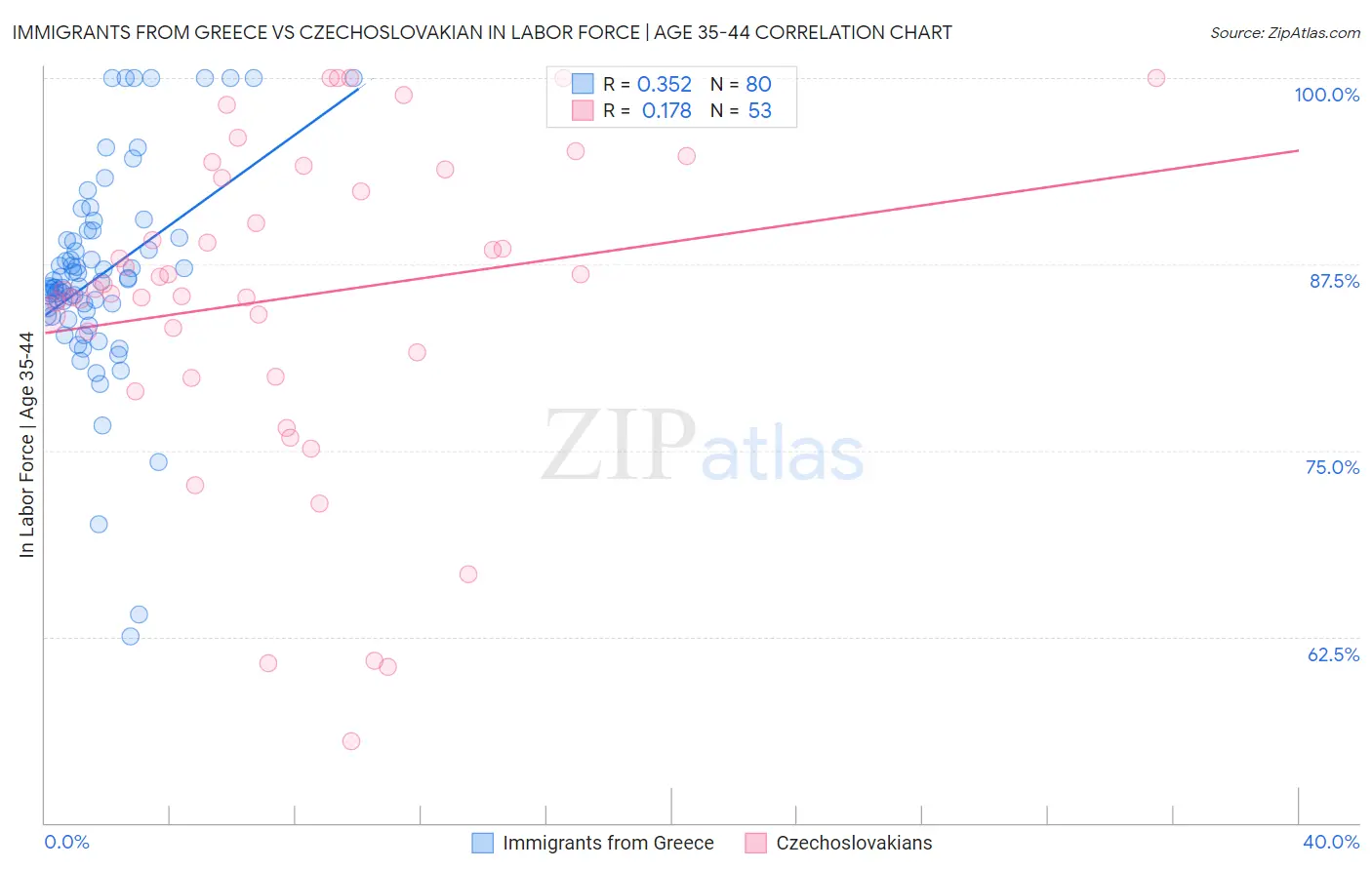 Immigrants from Greece vs Czechoslovakian In Labor Force | Age 35-44