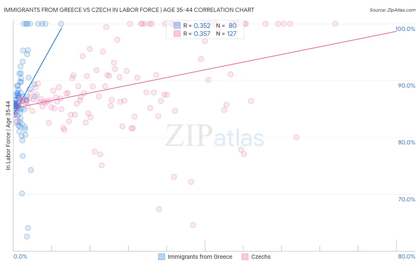 Immigrants from Greece vs Czech In Labor Force | Age 35-44