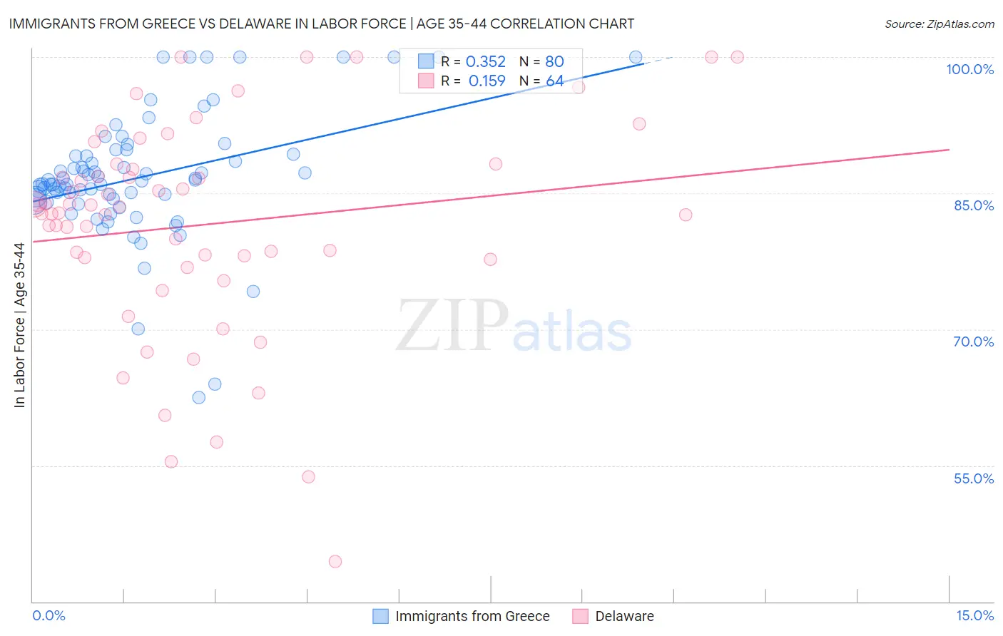 Immigrants from Greece vs Delaware In Labor Force | Age 35-44