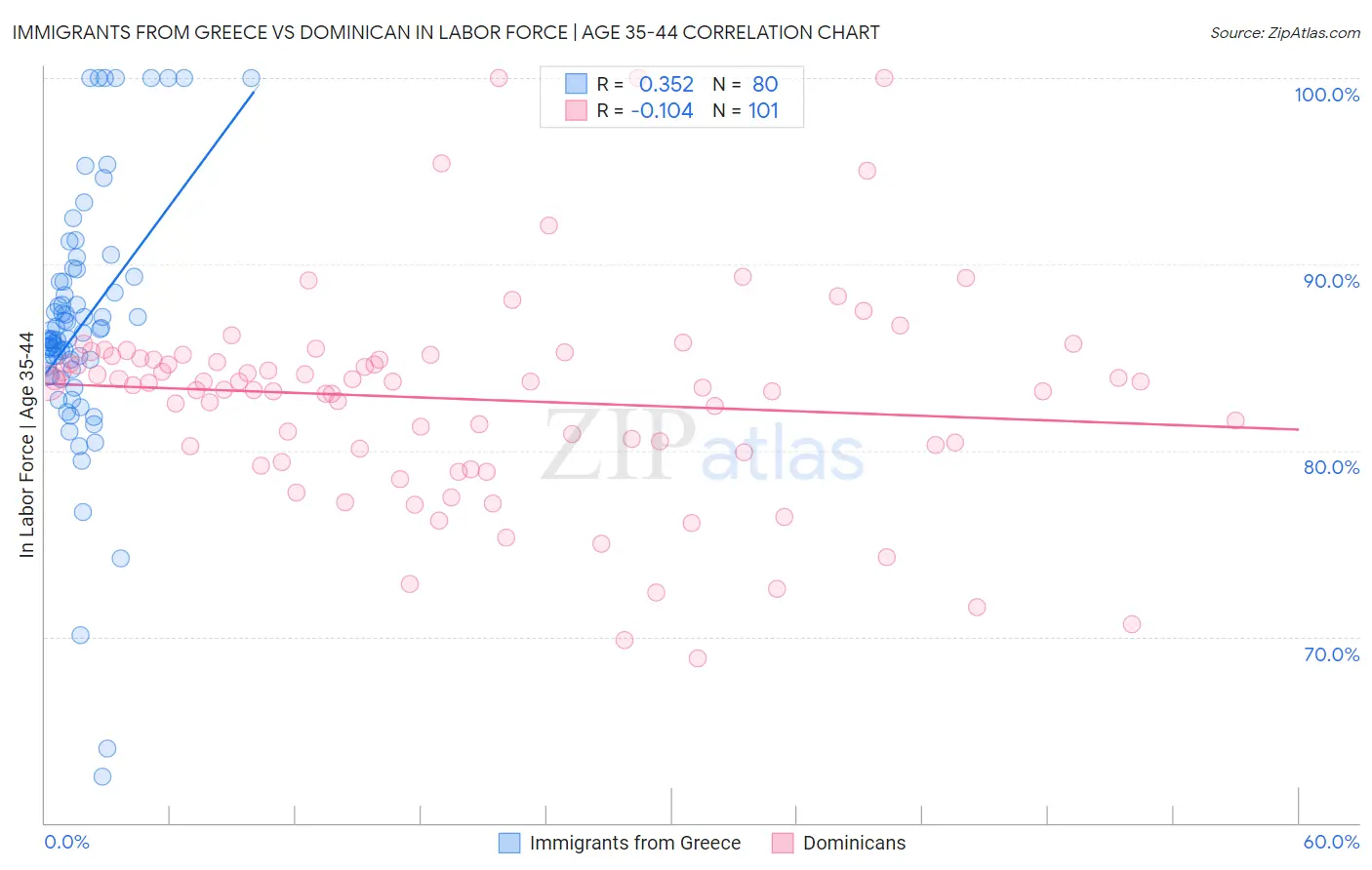 Immigrants from Greece vs Dominican In Labor Force | Age 35-44