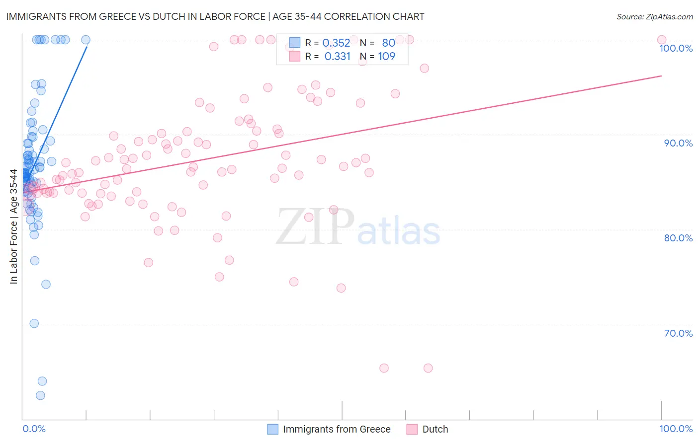 Immigrants from Greece vs Dutch In Labor Force | Age 35-44