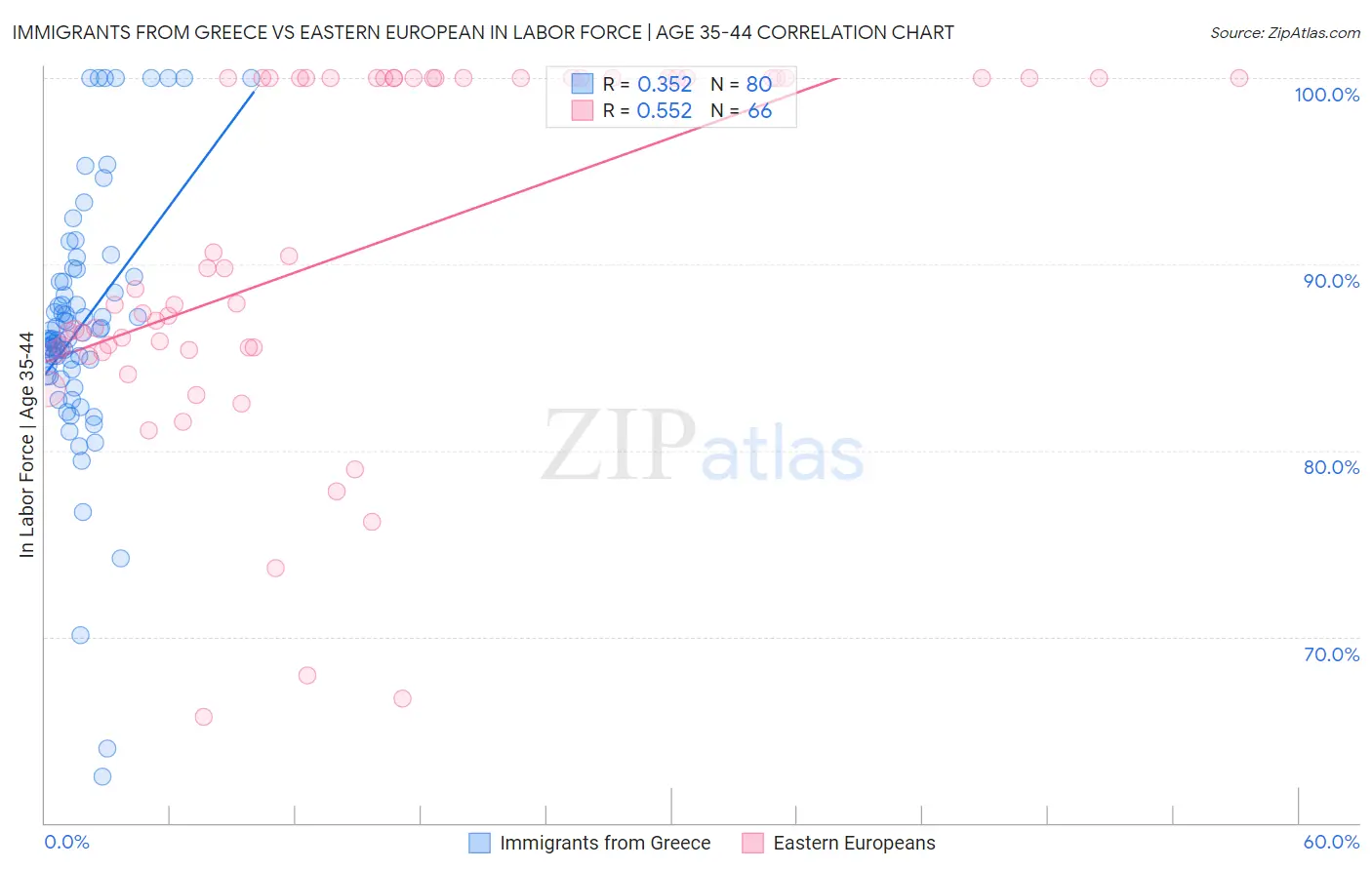 Immigrants from Greece vs Eastern European In Labor Force | Age 35-44
