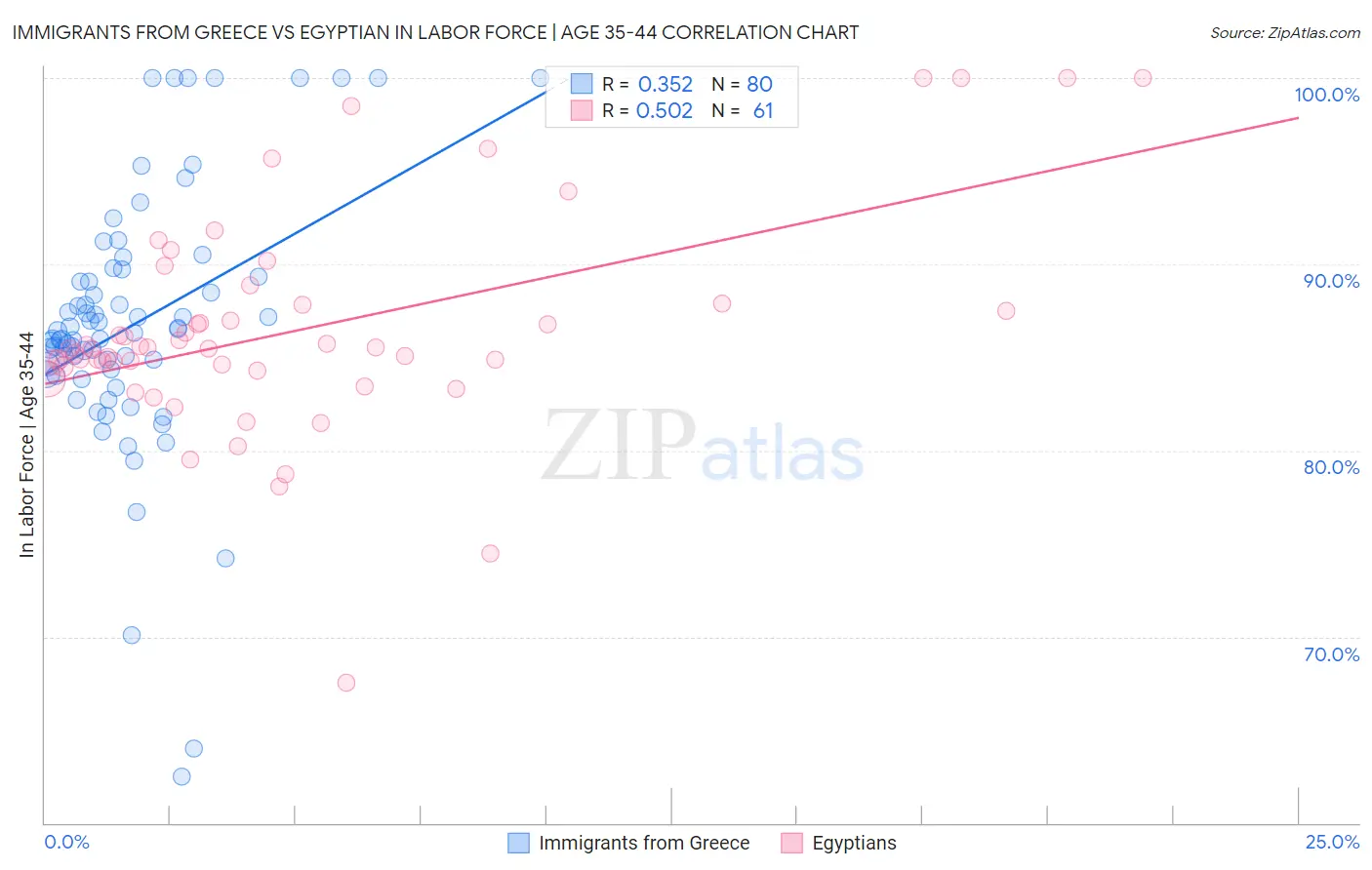 Immigrants from Greece vs Egyptian In Labor Force | Age 35-44
