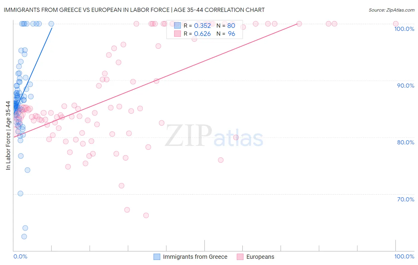 Immigrants from Greece vs European In Labor Force | Age 35-44