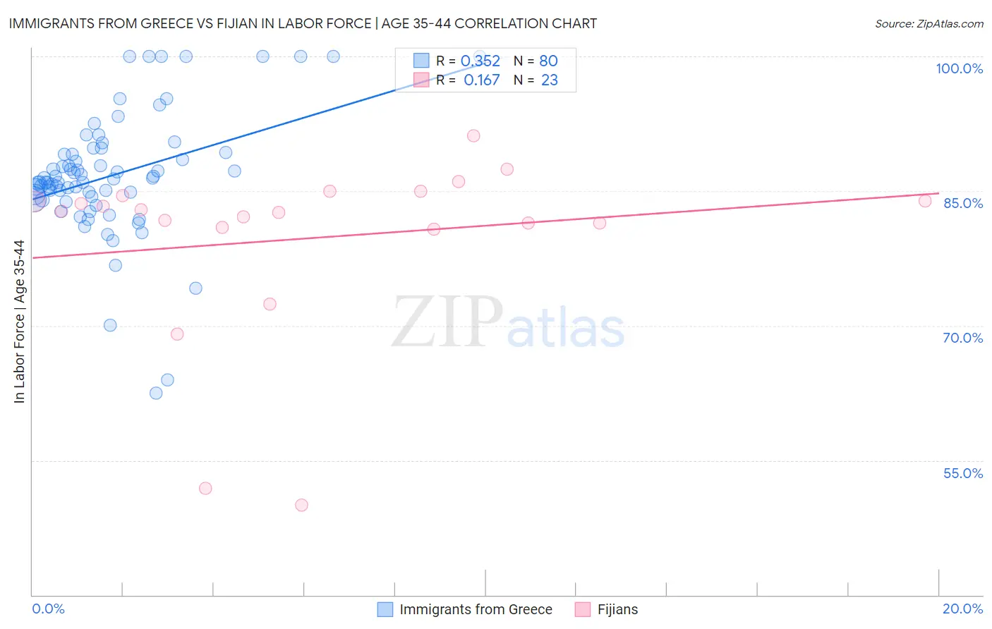 Immigrants from Greece vs Fijian In Labor Force | Age 35-44