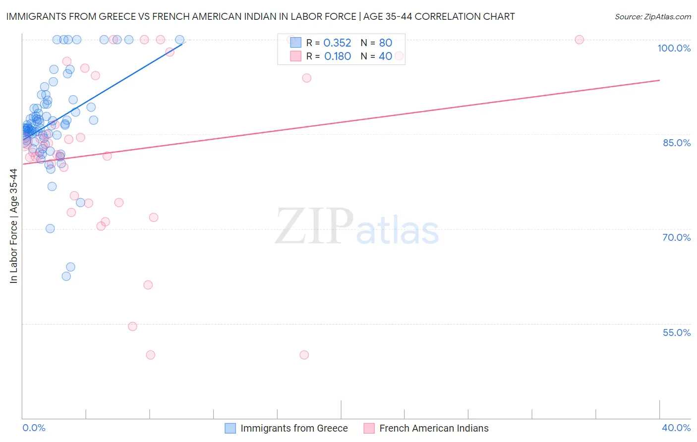 Immigrants from Greece vs French American Indian In Labor Force | Age 35-44