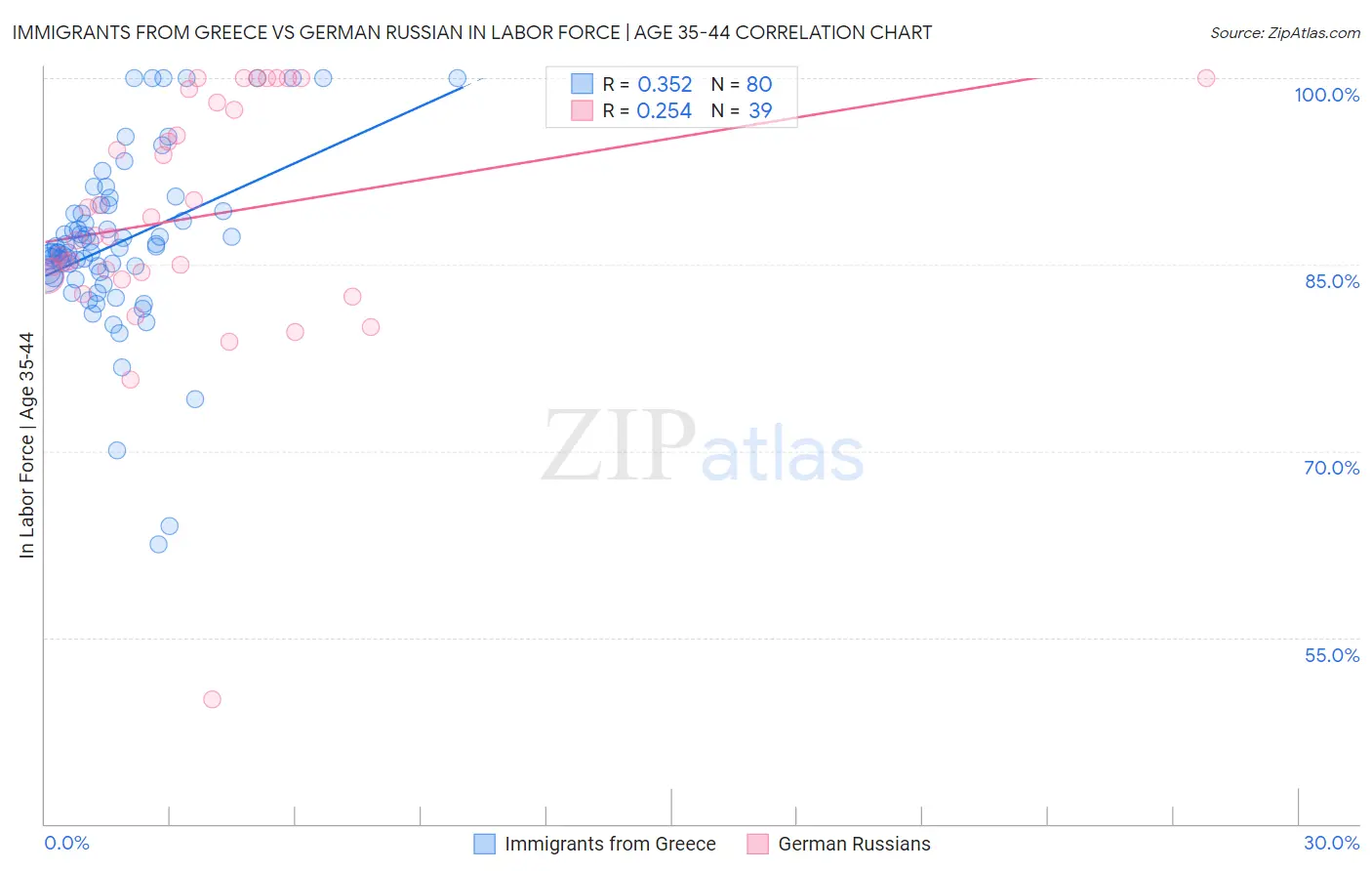 Immigrants from Greece vs German Russian In Labor Force | Age 35-44
