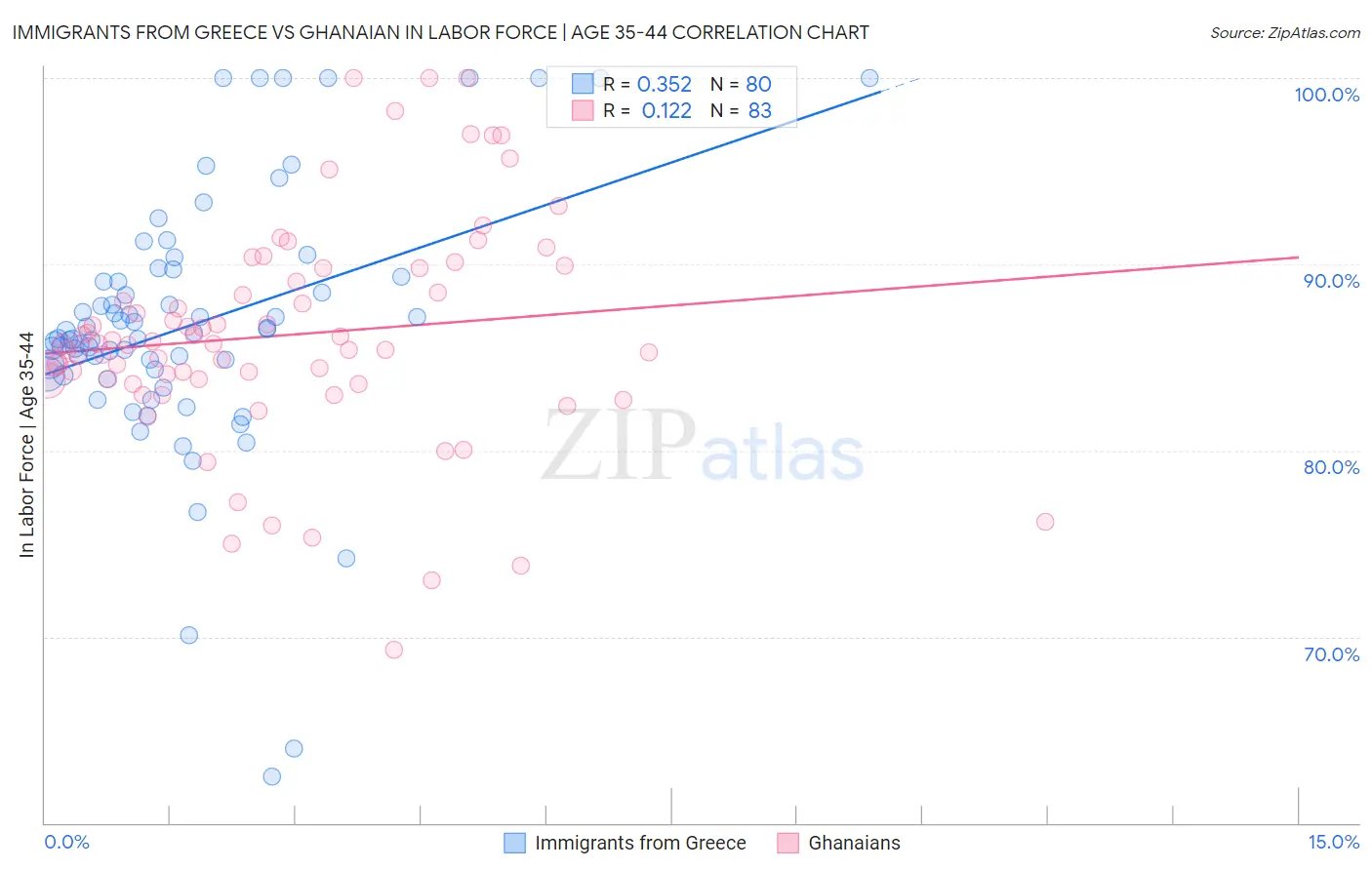 Immigrants from Greece vs Ghanaian In Labor Force | Age 35-44