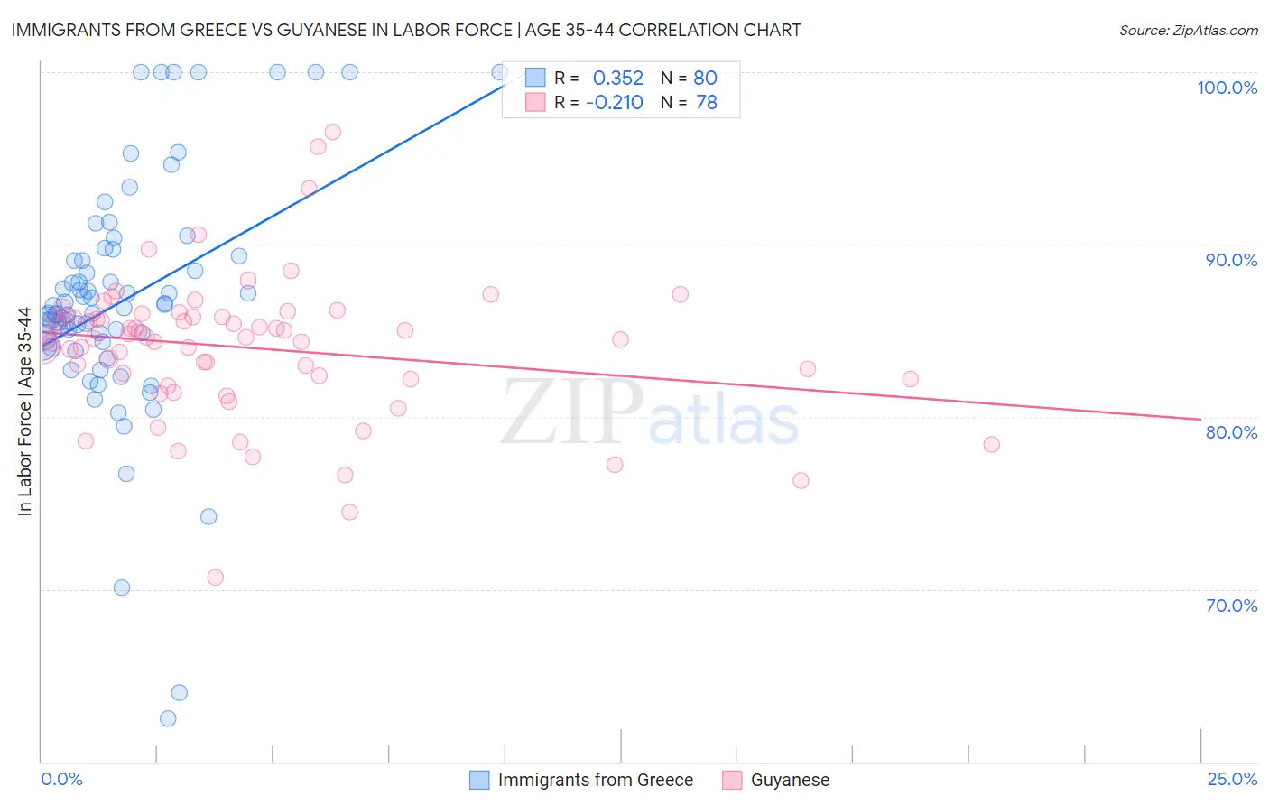 Immigrants from Greece vs Guyanese In Labor Force | Age 35-44
