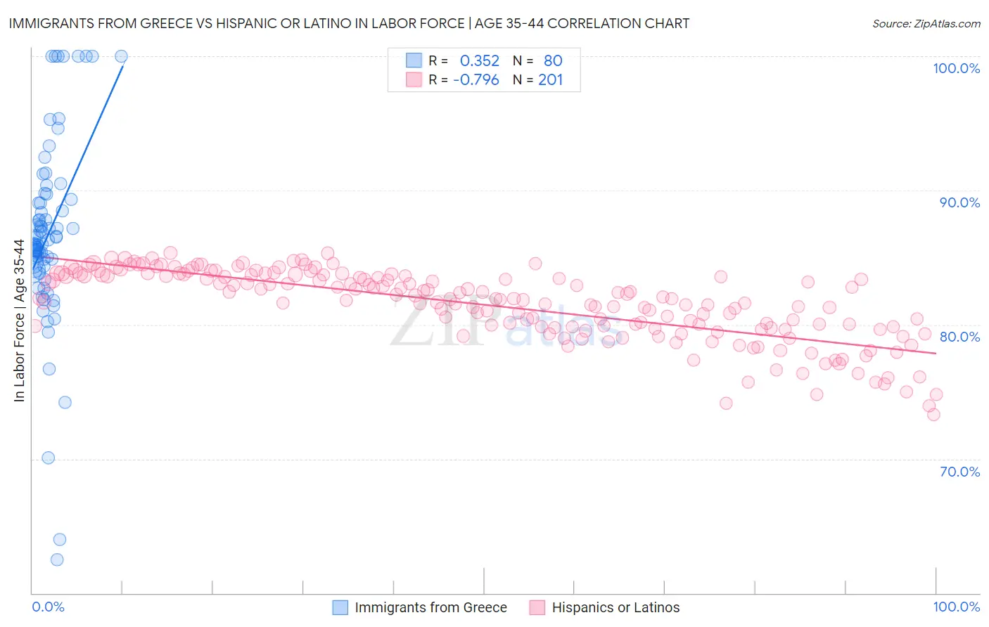 Immigrants from Greece vs Hispanic or Latino In Labor Force | Age 35-44