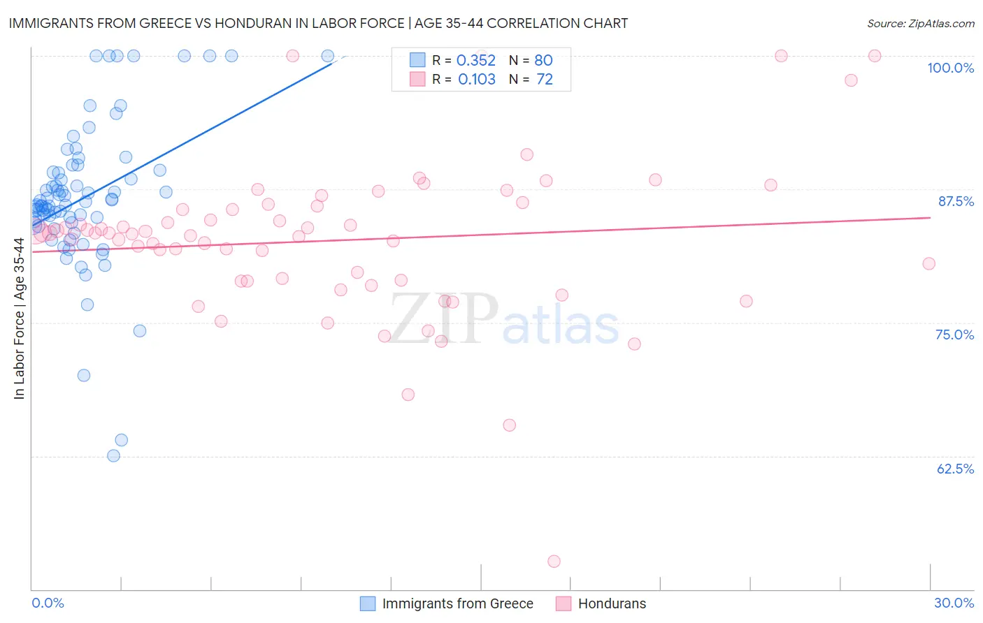 Immigrants from Greece vs Honduran In Labor Force | Age 35-44