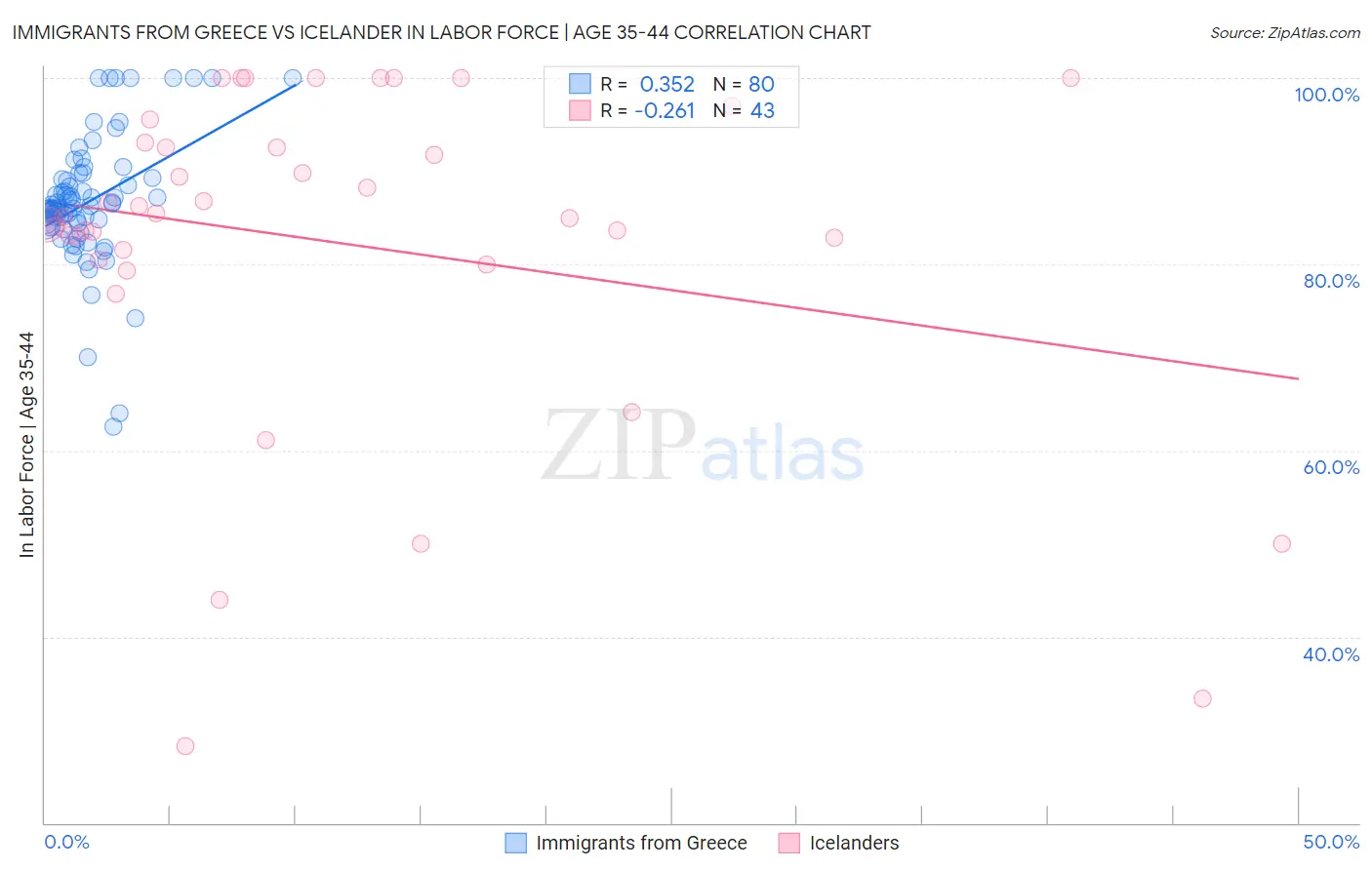 Immigrants from Greece vs Icelander In Labor Force | Age 35-44