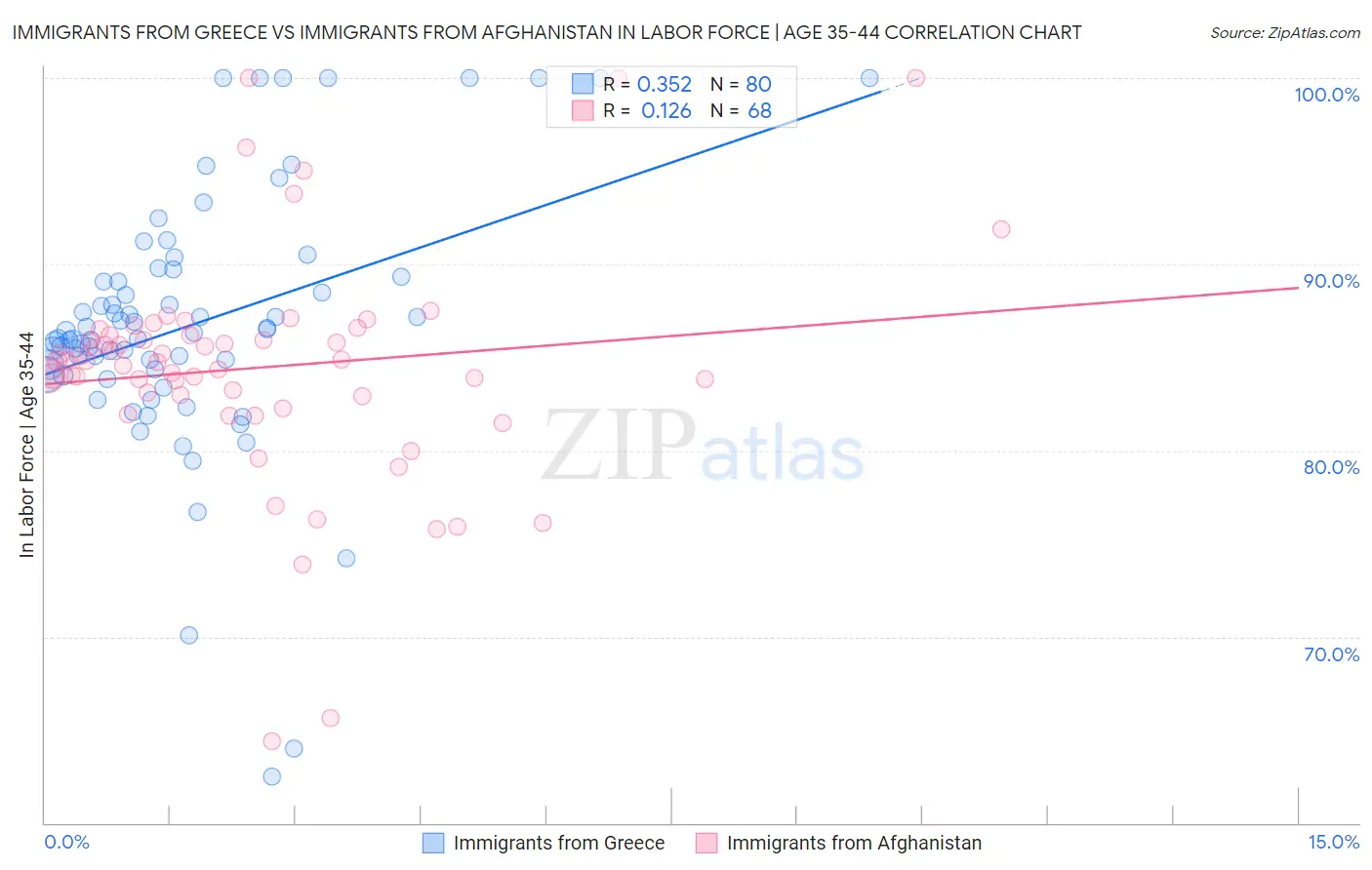 Immigrants from Greece vs Immigrants from Afghanistan In Labor Force | Age 35-44