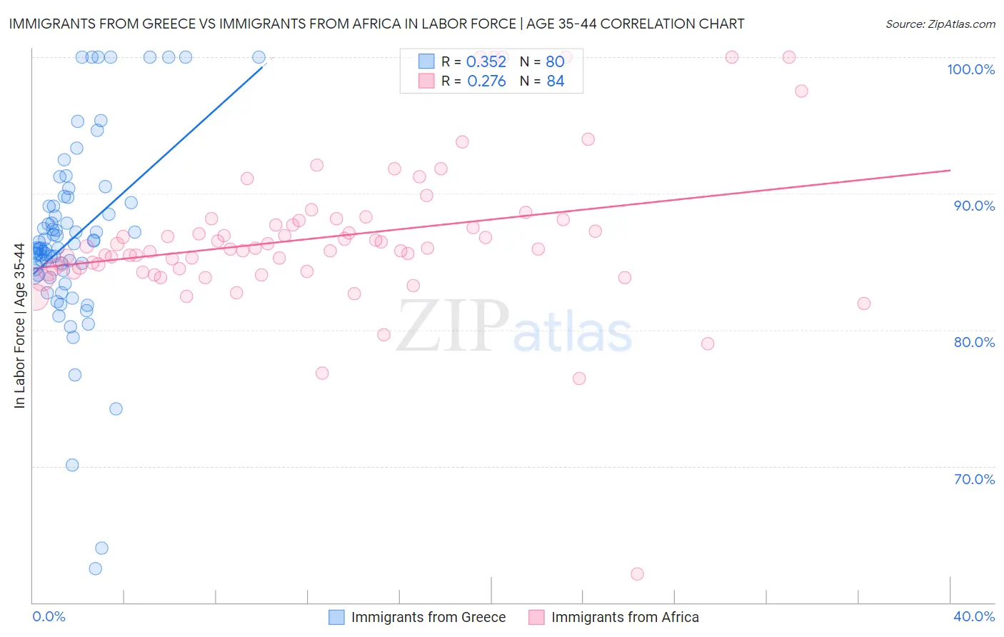 Immigrants from Greece vs Immigrants from Africa In Labor Force | Age 35-44