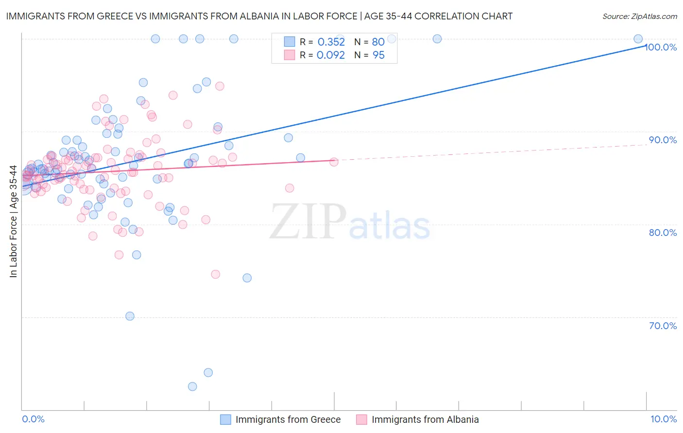 Immigrants from Greece vs Immigrants from Albania In Labor Force | Age 35-44