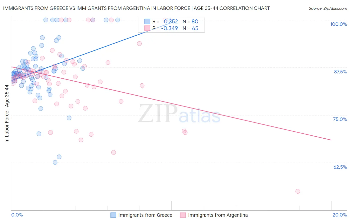 Immigrants from Greece vs Immigrants from Argentina In Labor Force | Age 35-44