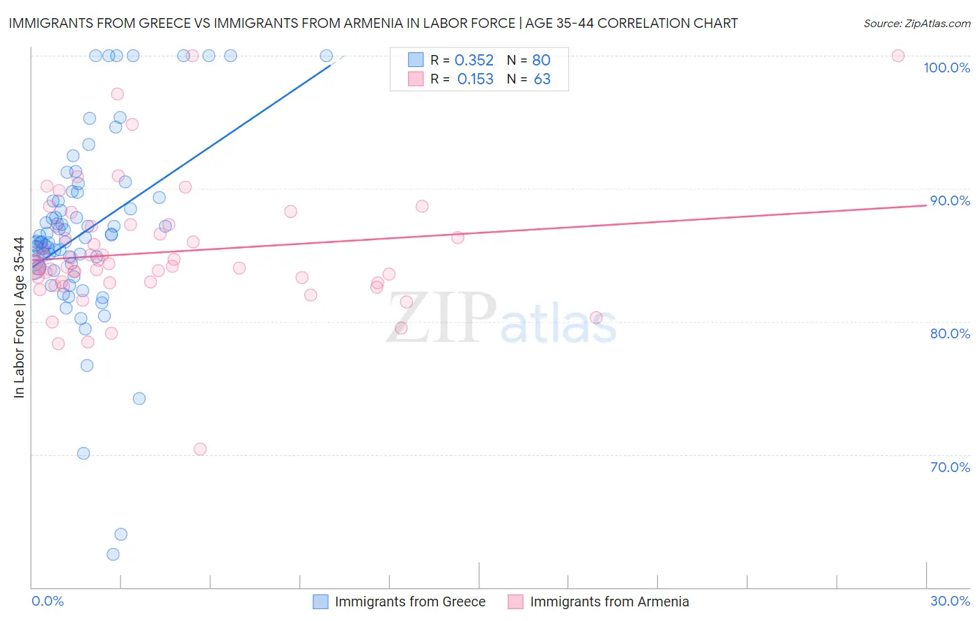 Immigrants from Greece vs Immigrants from Armenia In Labor Force | Age 35-44