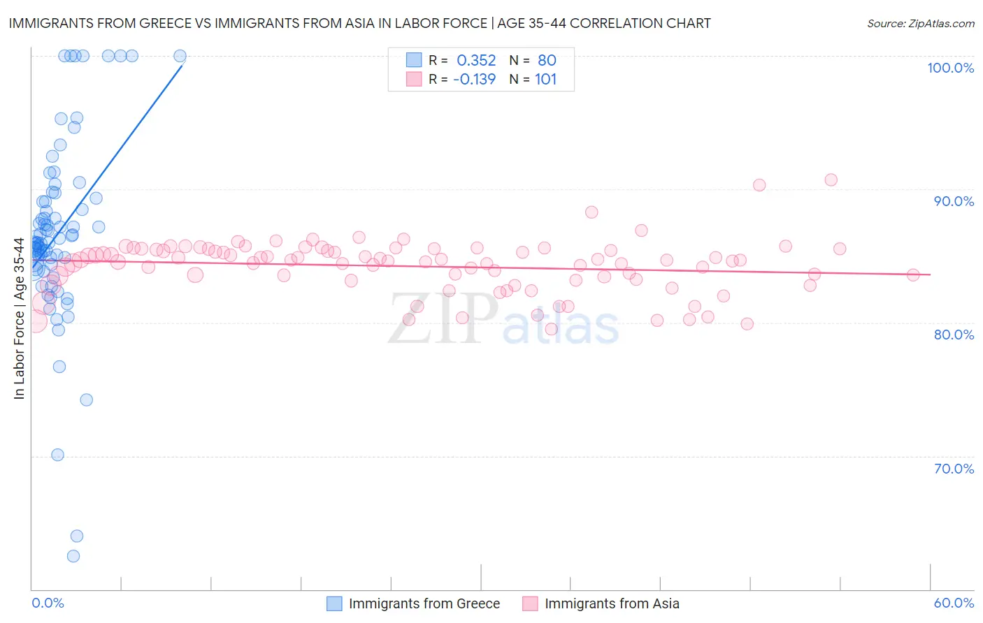 Immigrants from Greece vs Immigrants from Asia In Labor Force | Age 35-44