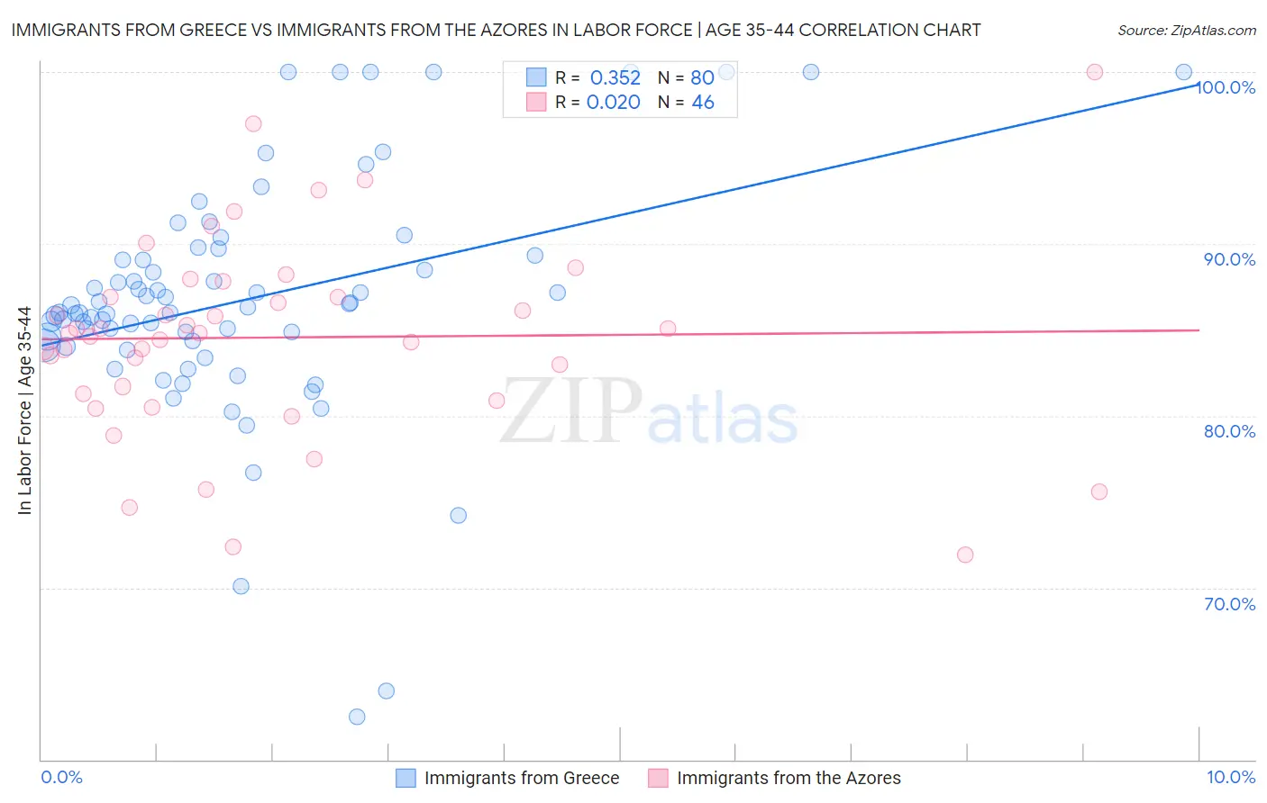 Immigrants from Greece vs Immigrants from the Azores In Labor Force | Age 35-44