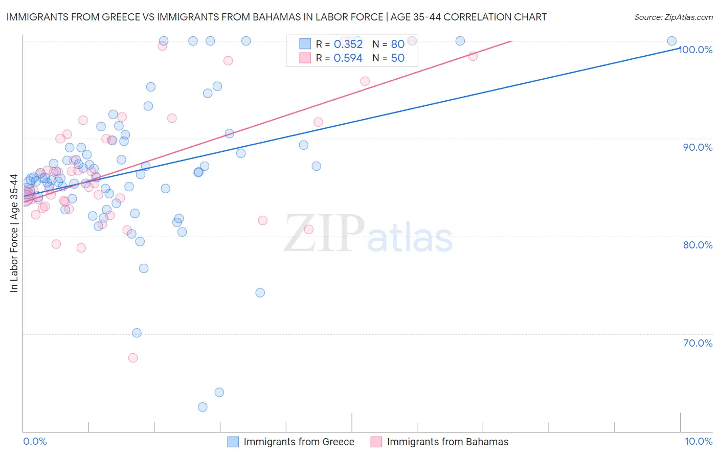 Immigrants from Greece vs Immigrants from Bahamas In Labor Force | Age 35-44
