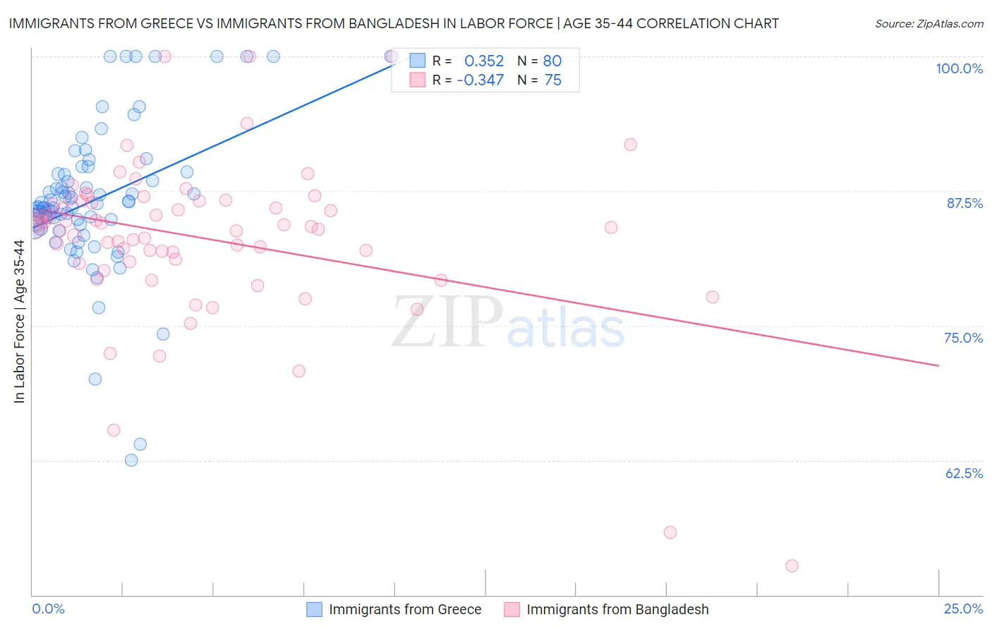 Immigrants from Greece vs Immigrants from Bangladesh In Labor Force | Age 35-44