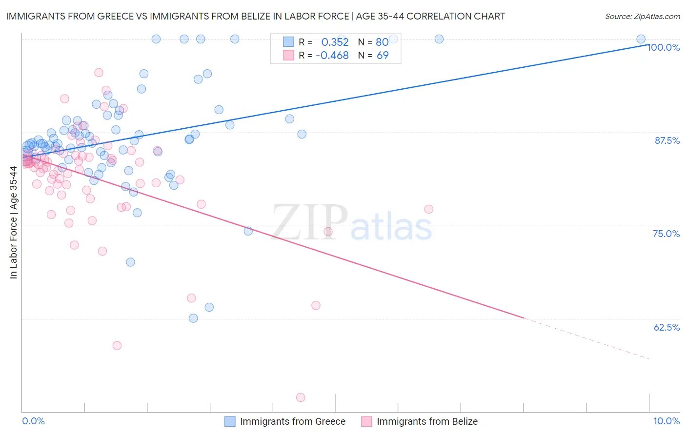 Immigrants from Greece vs Immigrants from Belize In Labor Force | Age 35-44