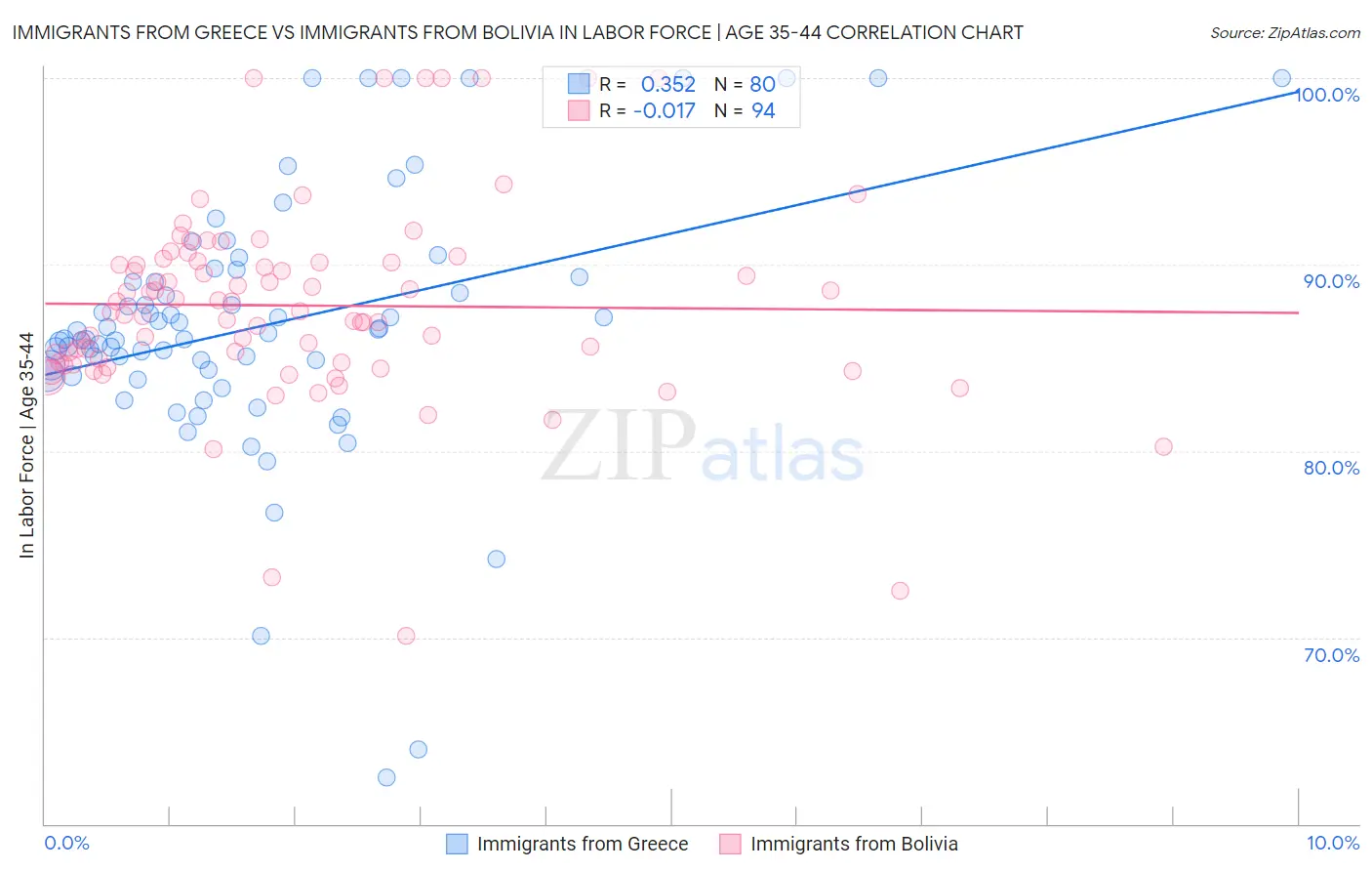 Immigrants from Greece vs Immigrants from Bolivia In Labor Force | Age 35-44