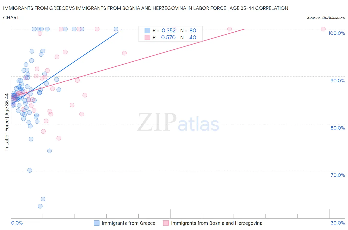 Immigrants from Greece vs Immigrants from Bosnia and Herzegovina In Labor Force | Age 35-44