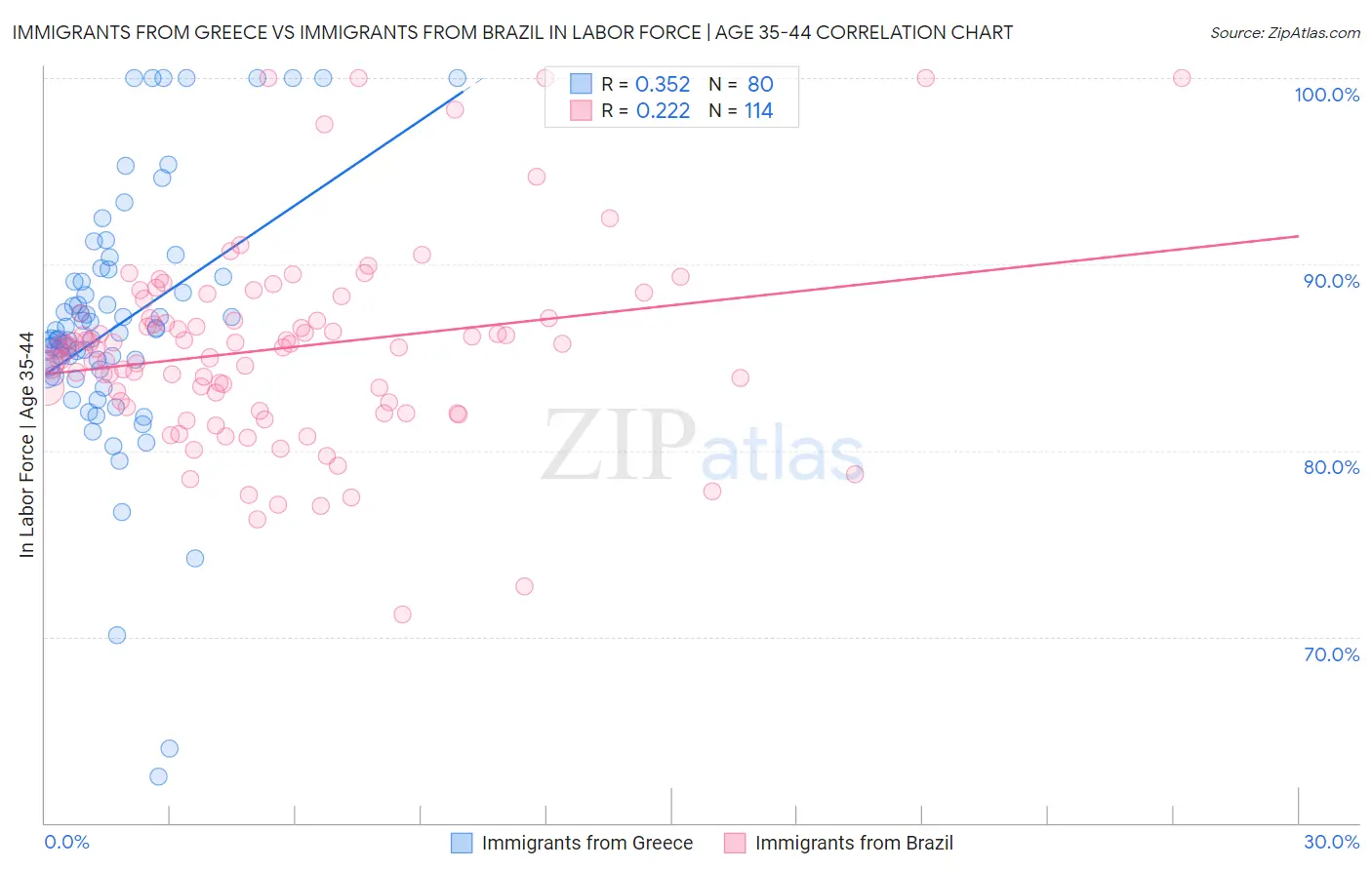 Immigrants from Greece vs Immigrants from Brazil In Labor Force | Age 35-44