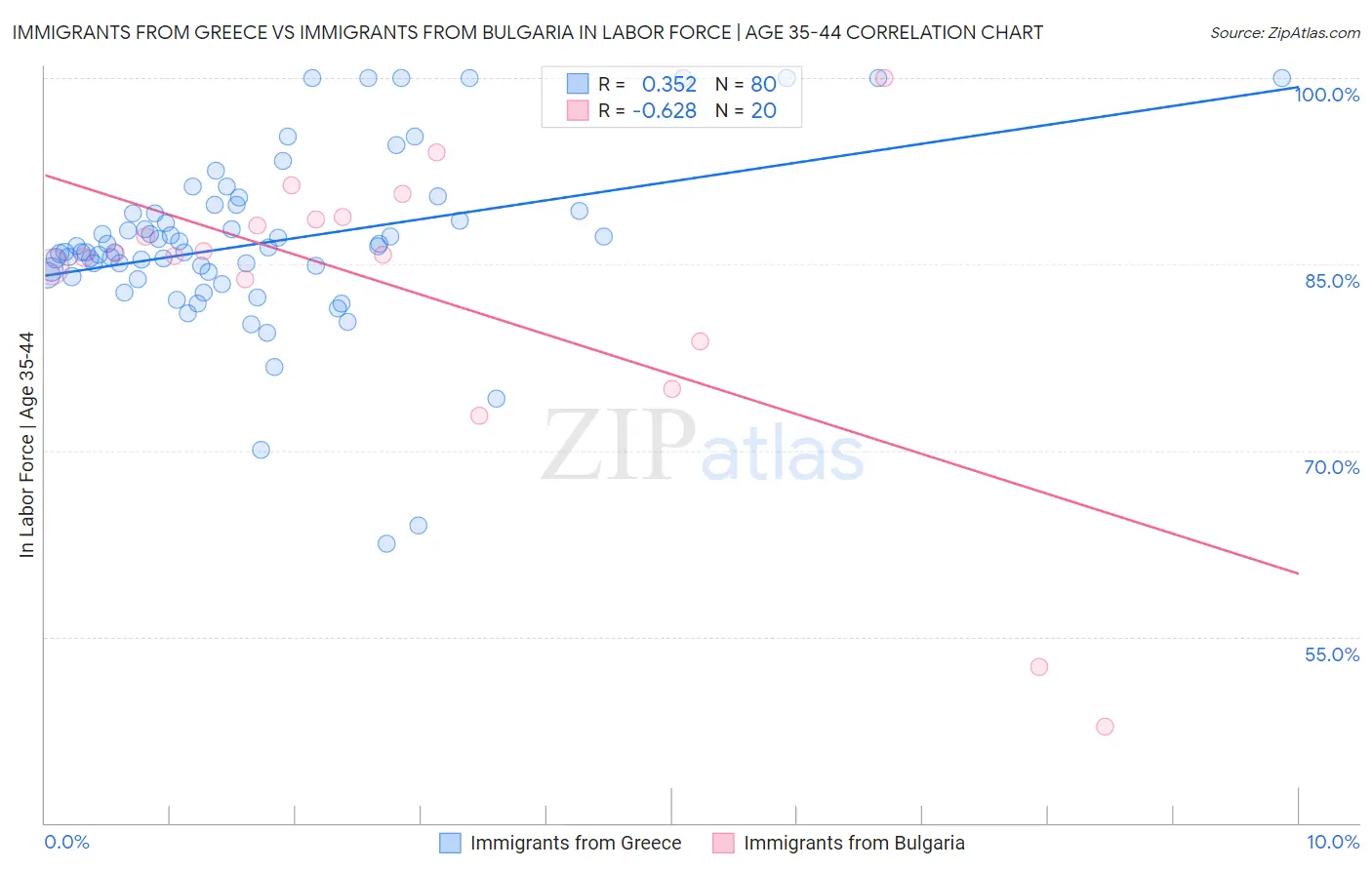 Immigrants from Greece vs Immigrants from Bulgaria In Labor Force | Age 35-44