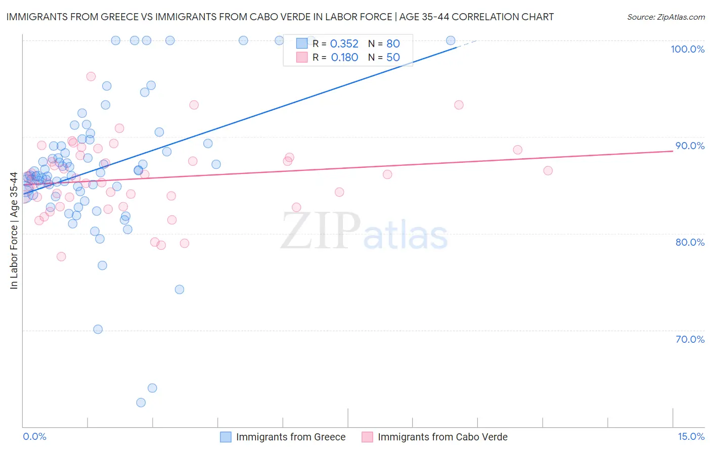 Immigrants from Greece vs Immigrants from Cabo Verde In Labor Force | Age 35-44
