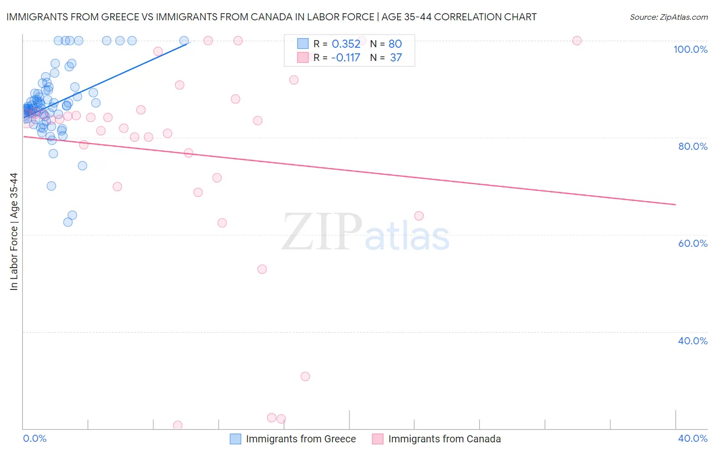 Immigrants from Greece vs Immigrants from Canada In Labor Force | Age 35-44