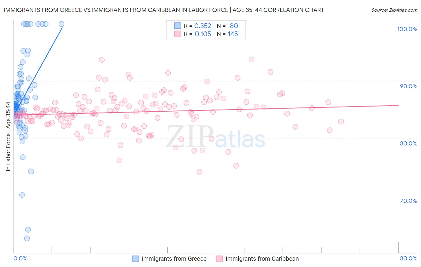 Immigrants from Greece vs Immigrants from Caribbean In Labor Force | Age 35-44