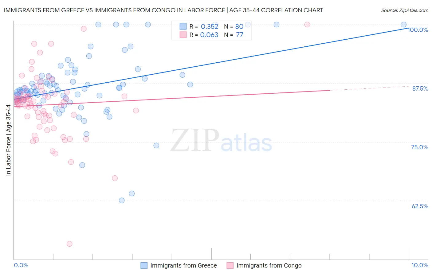 Immigrants from Greece vs Immigrants from Congo In Labor Force | Age 35-44