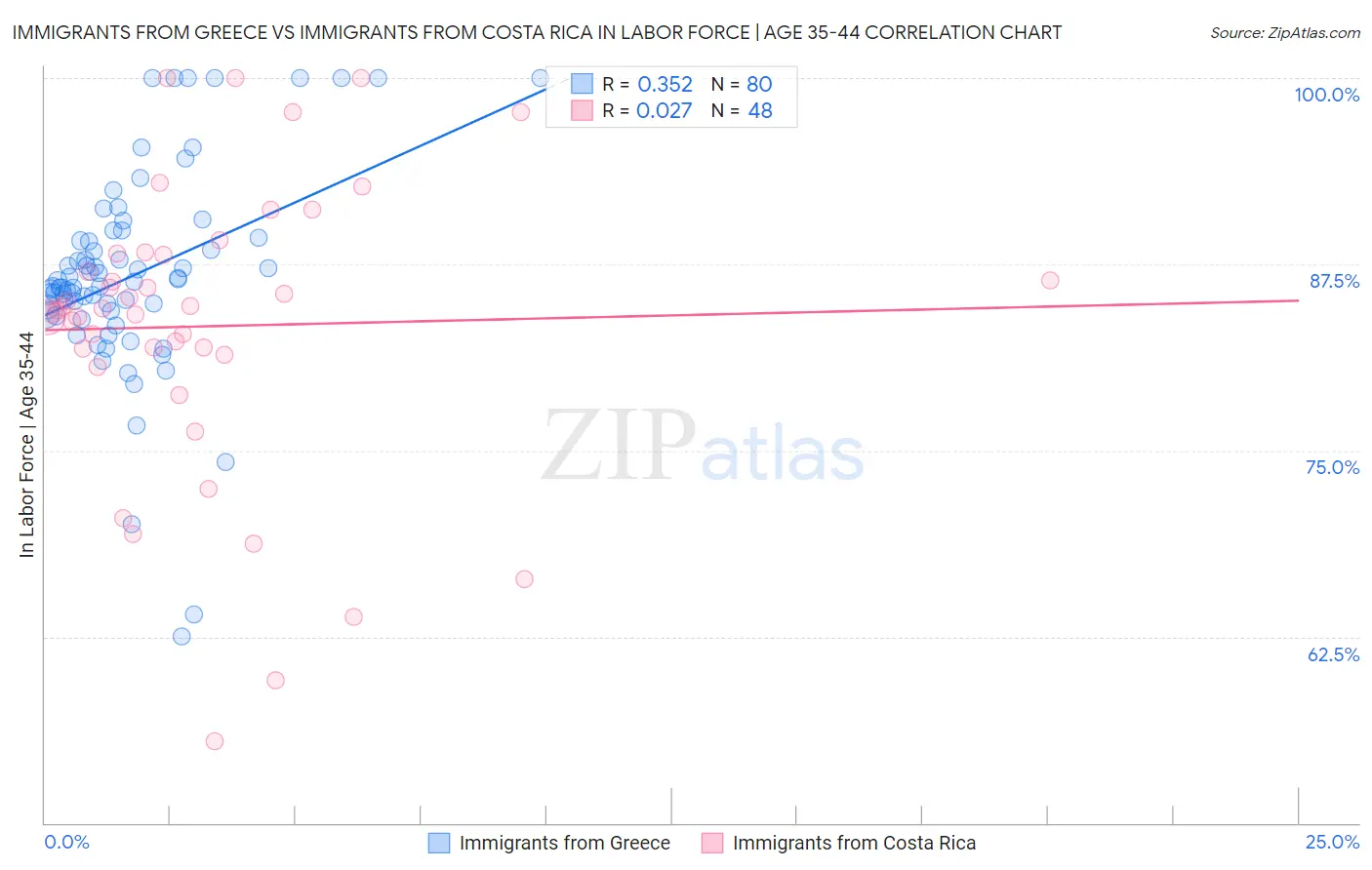 Immigrants from Greece vs Immigrants from Costa Rica In Labor Force | Age 35-44