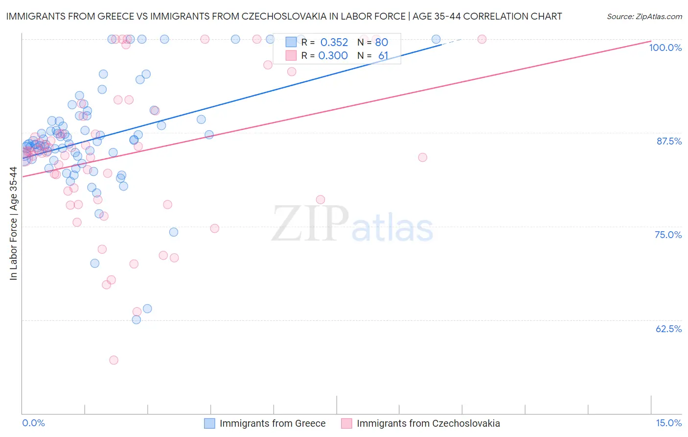 Immigrants from Greece vs Immigrants from Czechoslovakia In Labor Force | Age 35-44