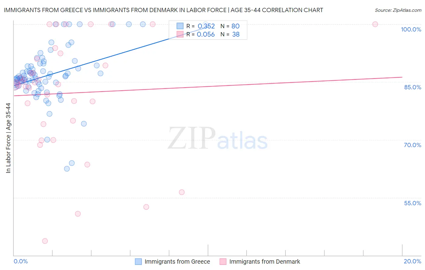 Immigrants from Greece vs Immigrants from Denmark In Labor Force | Age 35-44