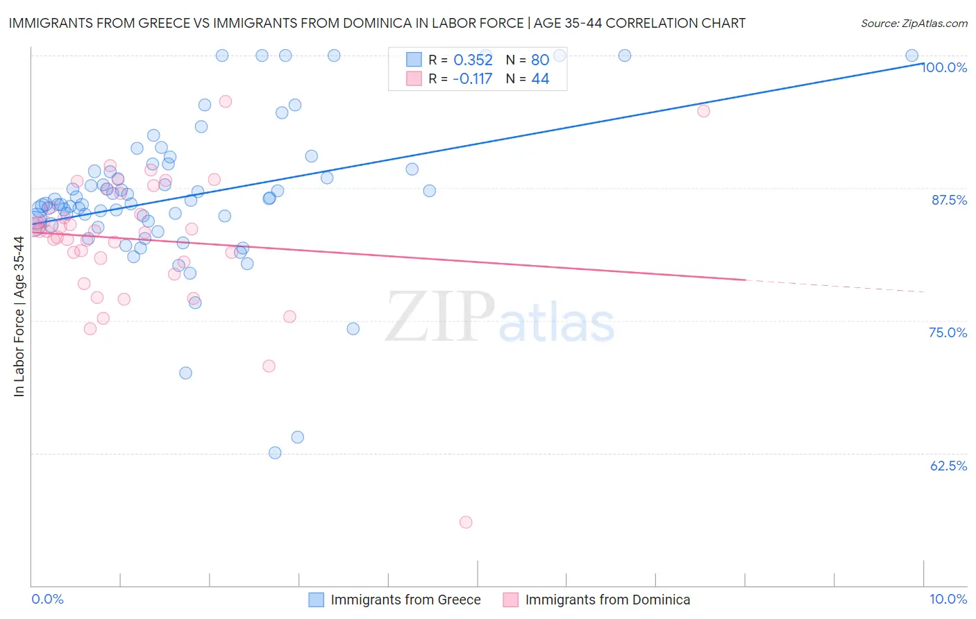 Immigrants from Greece vs Immigrants from Dominica In Labor Force | Age 35-44