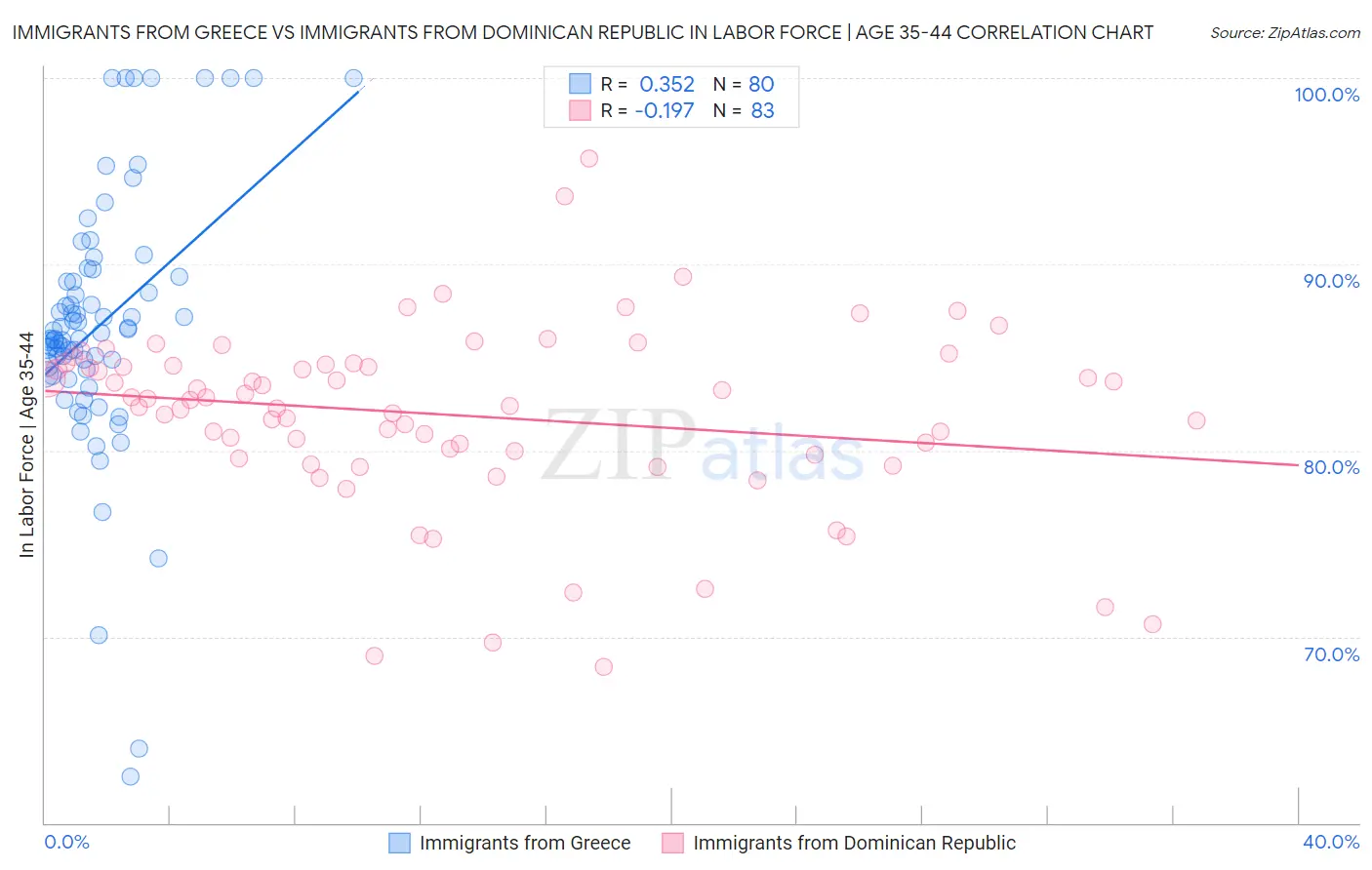 Immigrants from Greece vs Immigrants from Dominican Republic In Labor Force | Age 35-44